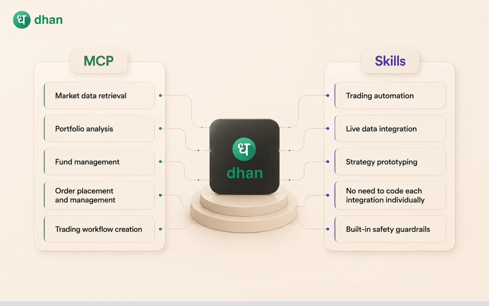 How Dhan MCP & Skills help traders build AI trading flows