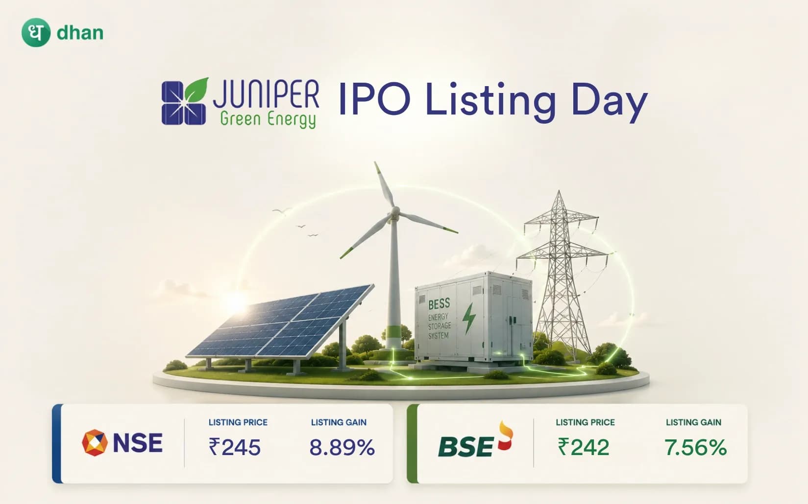 Juniper Green Energy IPO Listing: Shares open at 8.89% (₹245) premium on NSE and 7.56% (₹242) on BSE