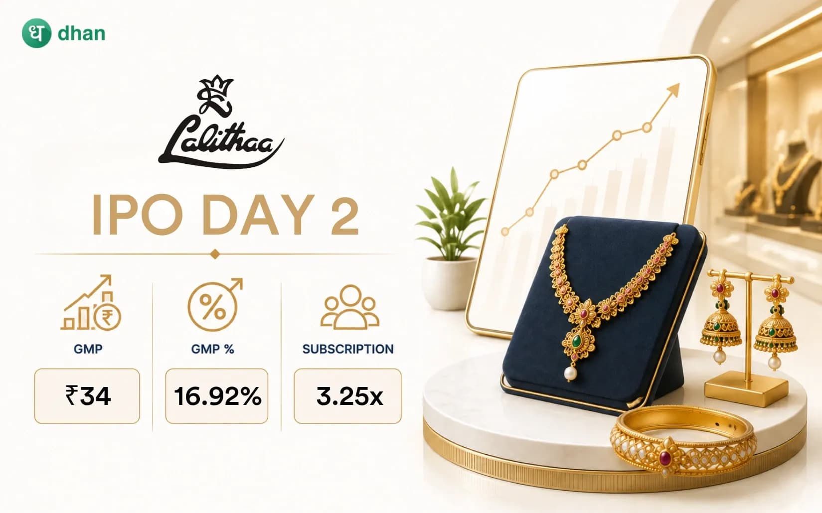 Lalithaa Jewellery Mart - Day 2: 3.25x Subscribed & GMP ₹34(16.92%)