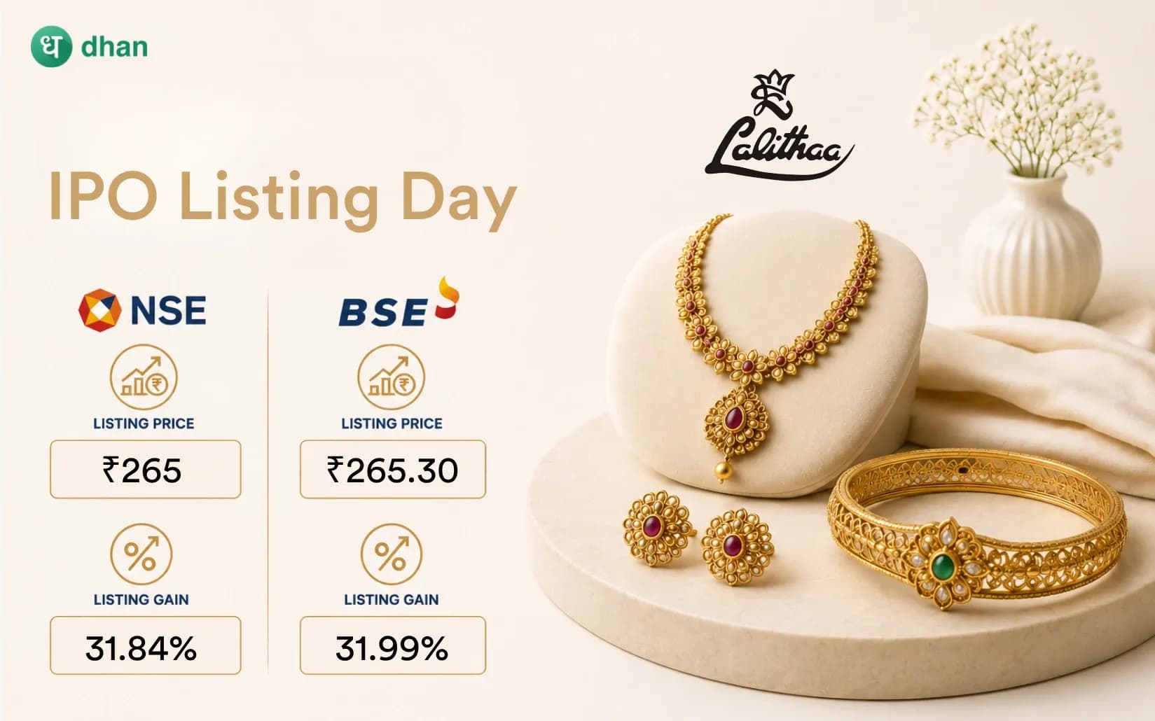 Lalithaa Jewellery Mart Listing: Shares listed at a premium of 31.84% (₹265) on NSE and 31.99% (₹265.30) on BSE