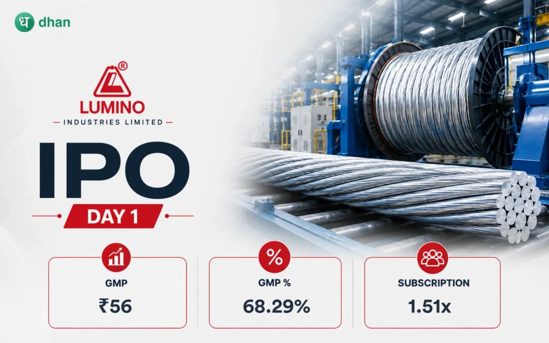 Lumino Industries IPO GMP Day 1: GMP ₹56 (68.29%) & 1.51x subscribed