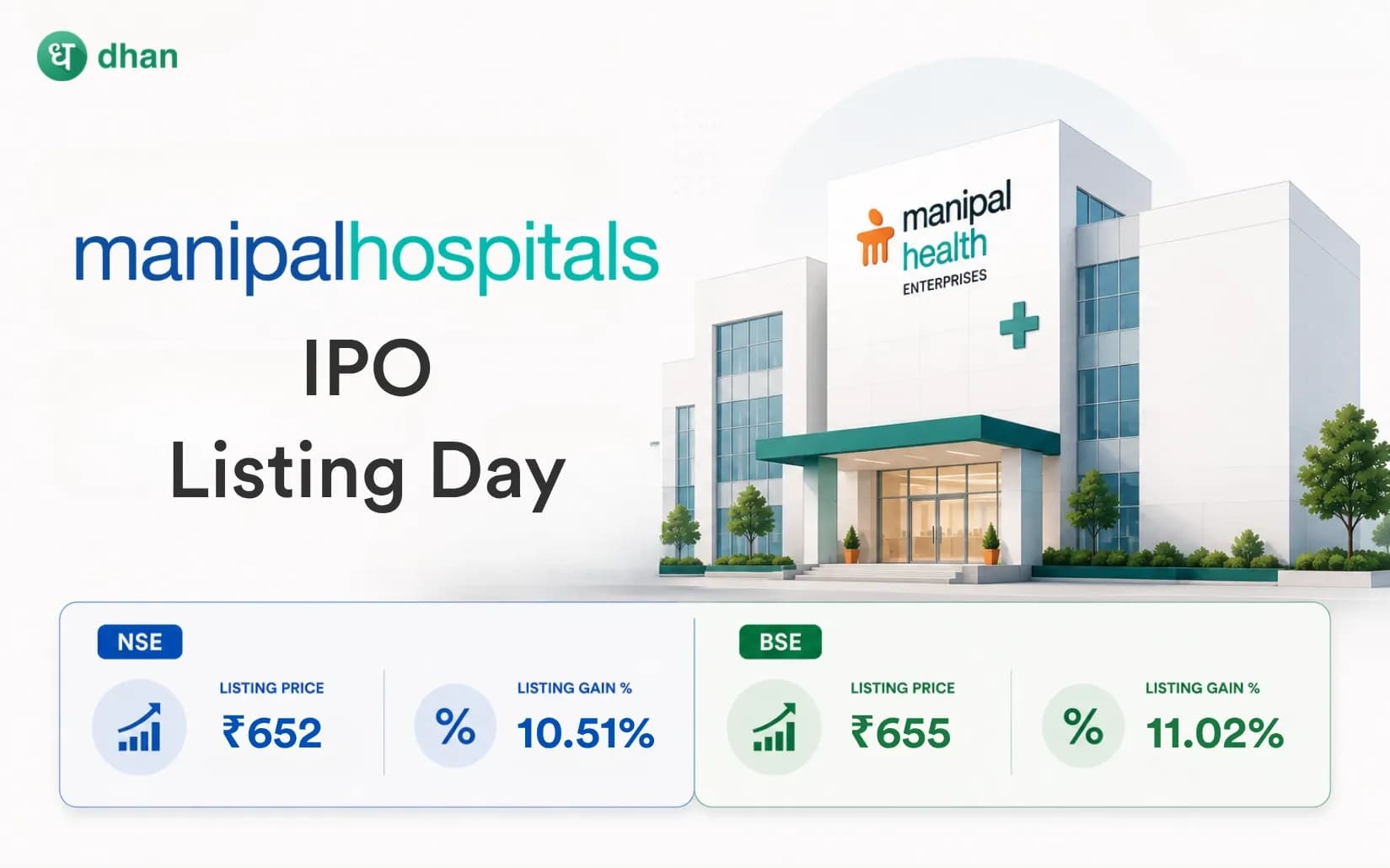 Manipal Health Enterprises IPO Listing: Shares List at a premium of 10.51% on NSE & at 11.02% on BSE