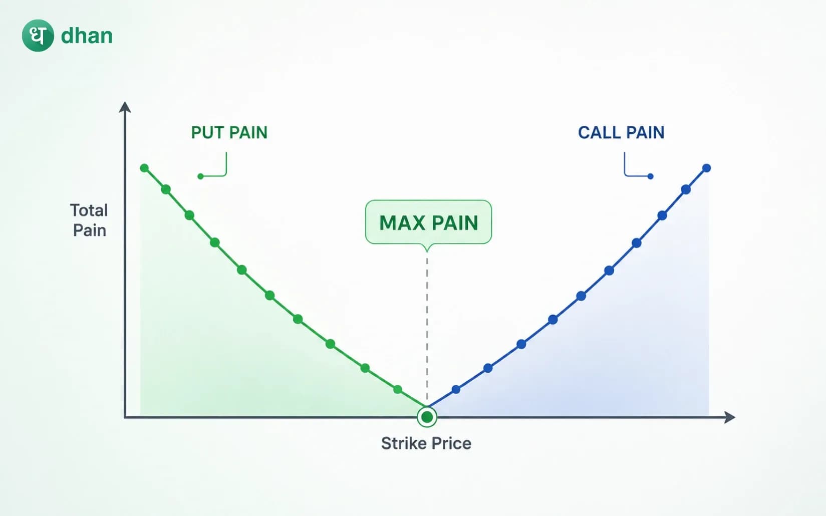 Max Pain in Option Trading: How it works