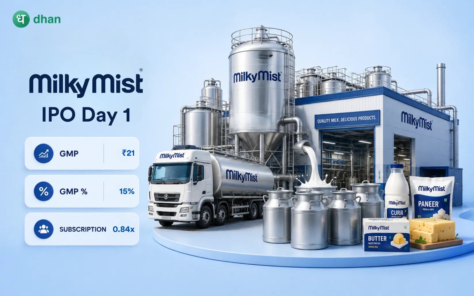 Milky Mist Dairy Food IPO - Day 1: 0.84x Subscribed & GMP at ₹21 (15%)