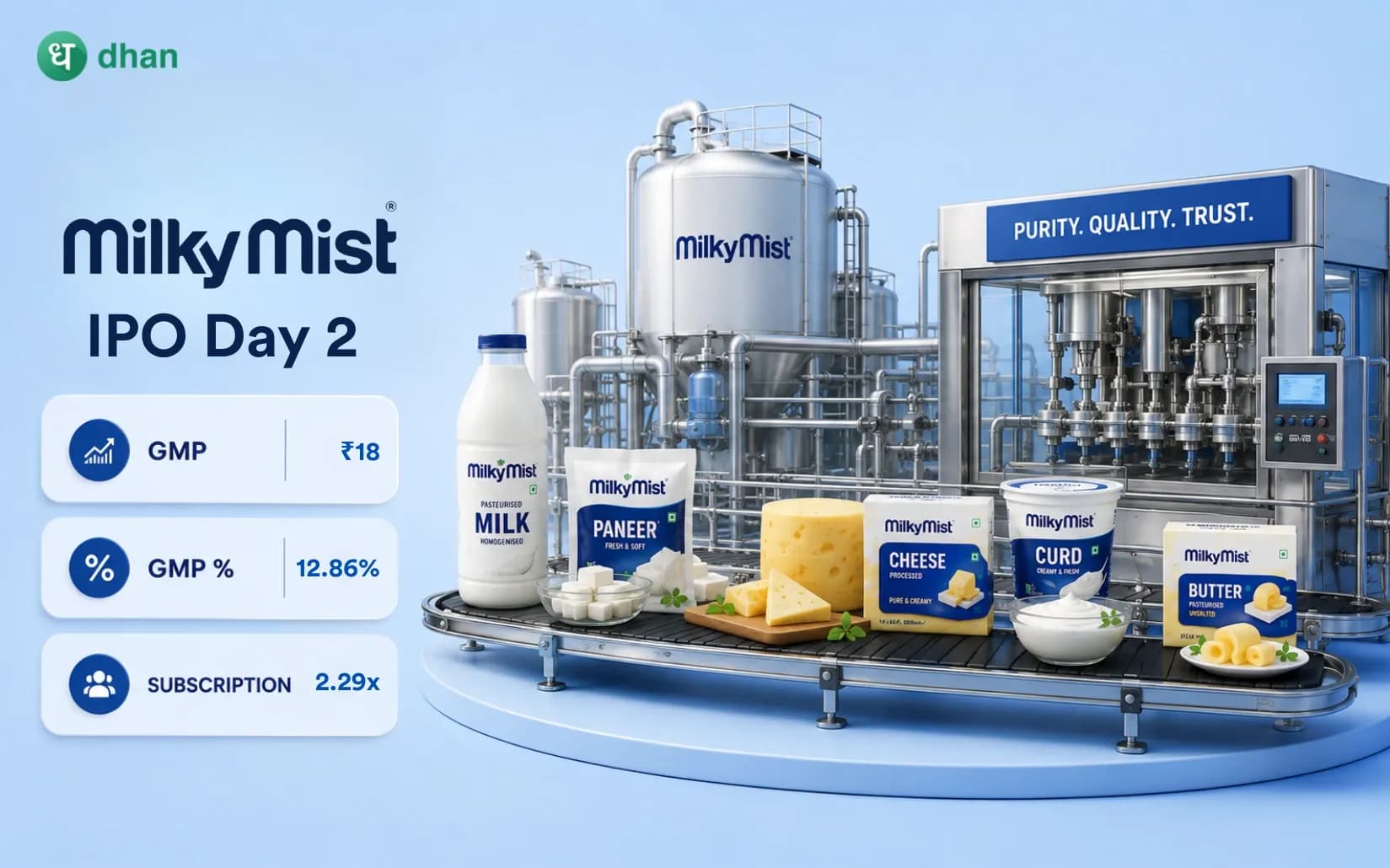 Milky Mist Dairy Food IPO Day 2: 2.29x Subscribed & GMP ₹18 (12.86%)
