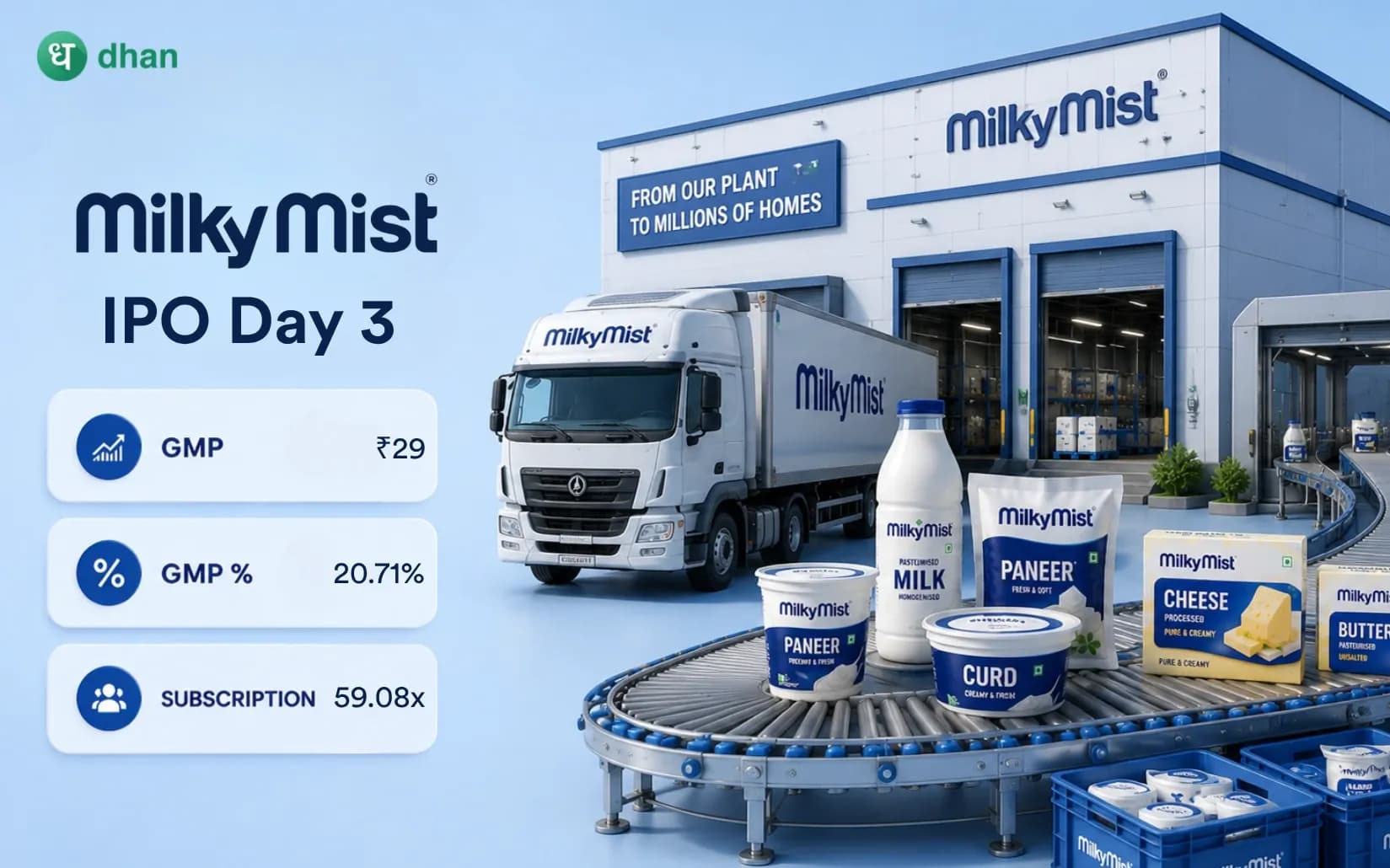 Milky Mist Dairy Food IPO Day 3: 59.08x Subscribed & GMP ₹29 (20.71%)