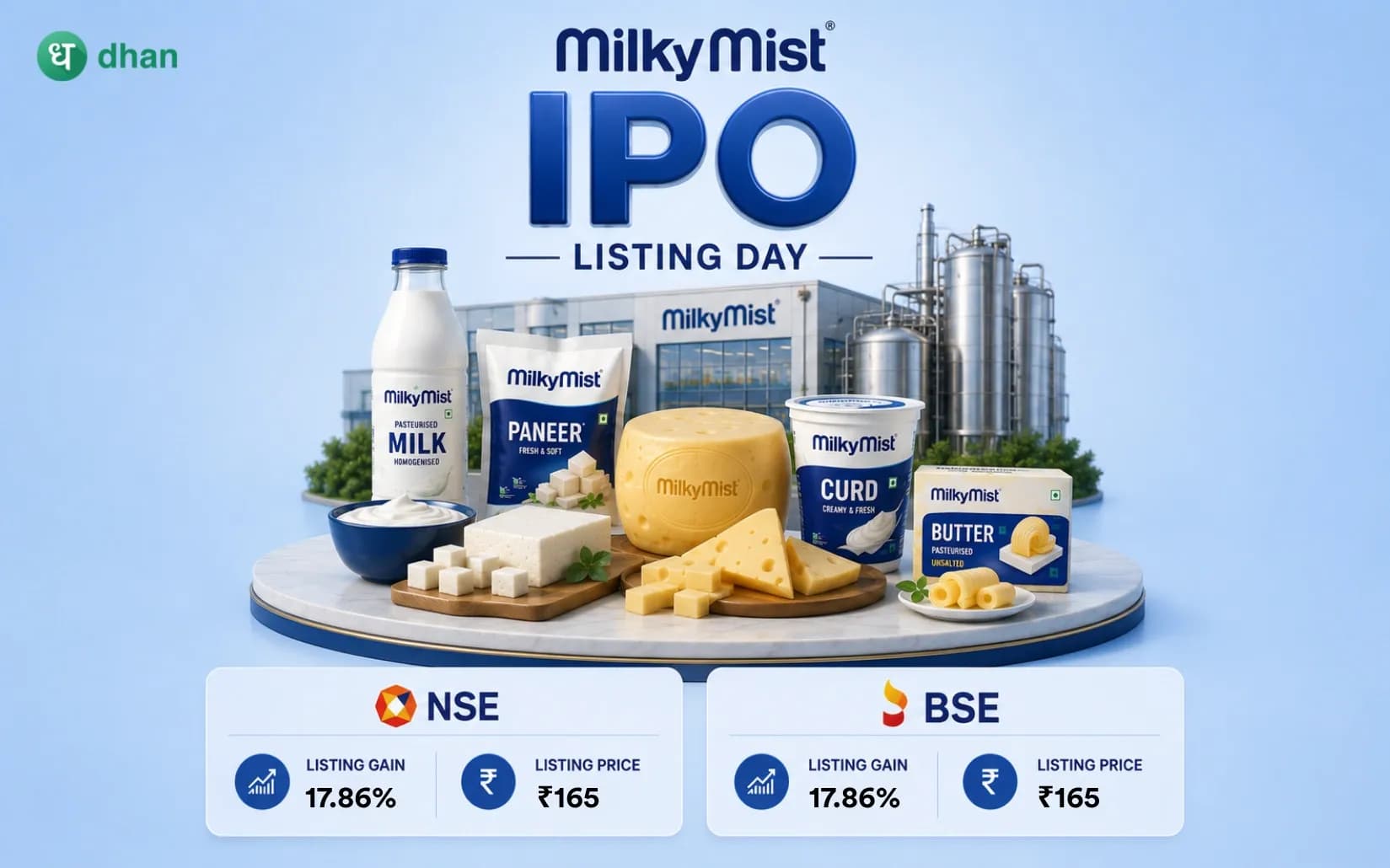 Milky Mist Dairy Food IPO Lists at ₹165, Up 17.86% on NSE and BSE