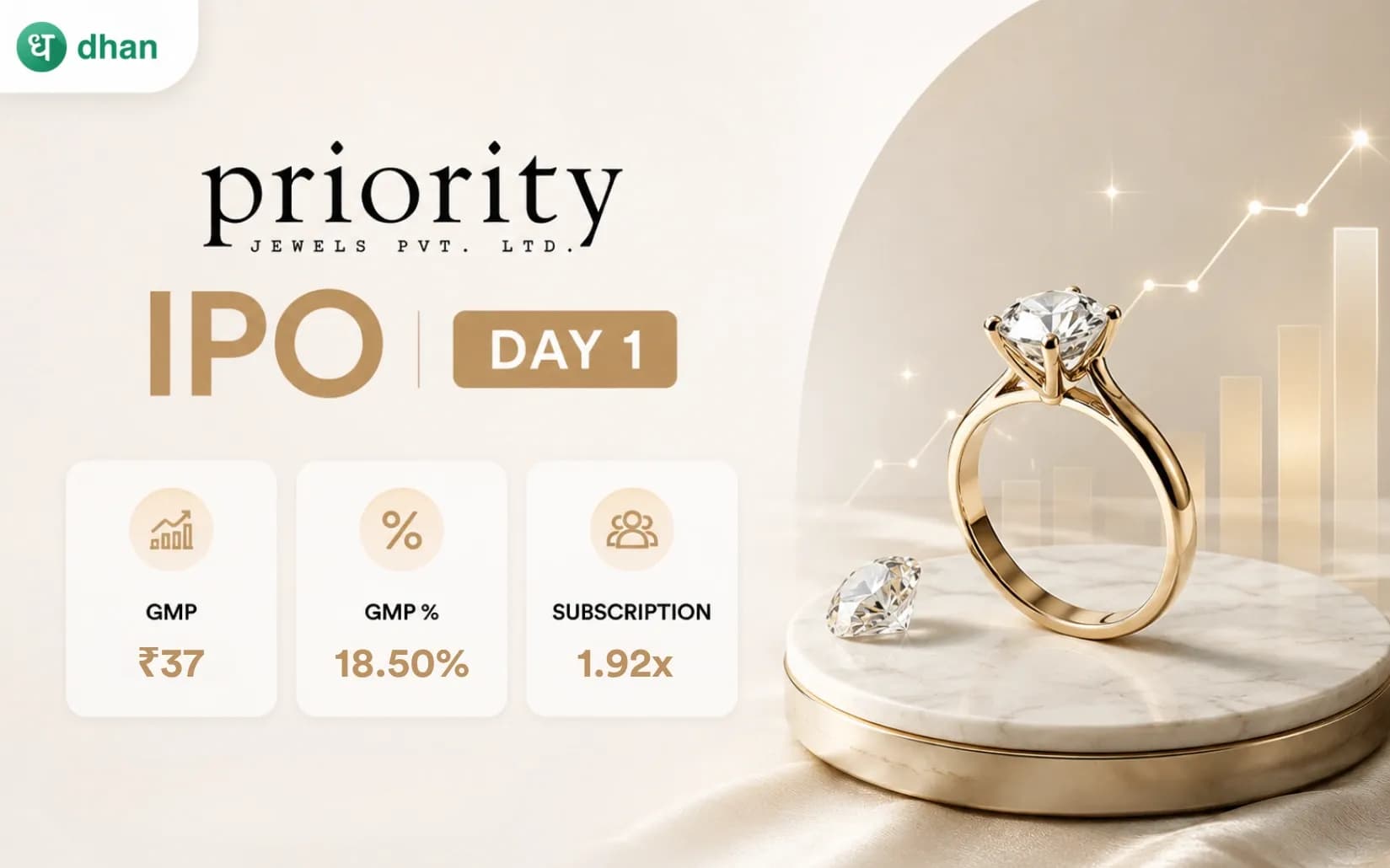 Priority Jewels IPO GMP Day 1: GMP ₹37 (18.50%) & 1.92x Subscribed