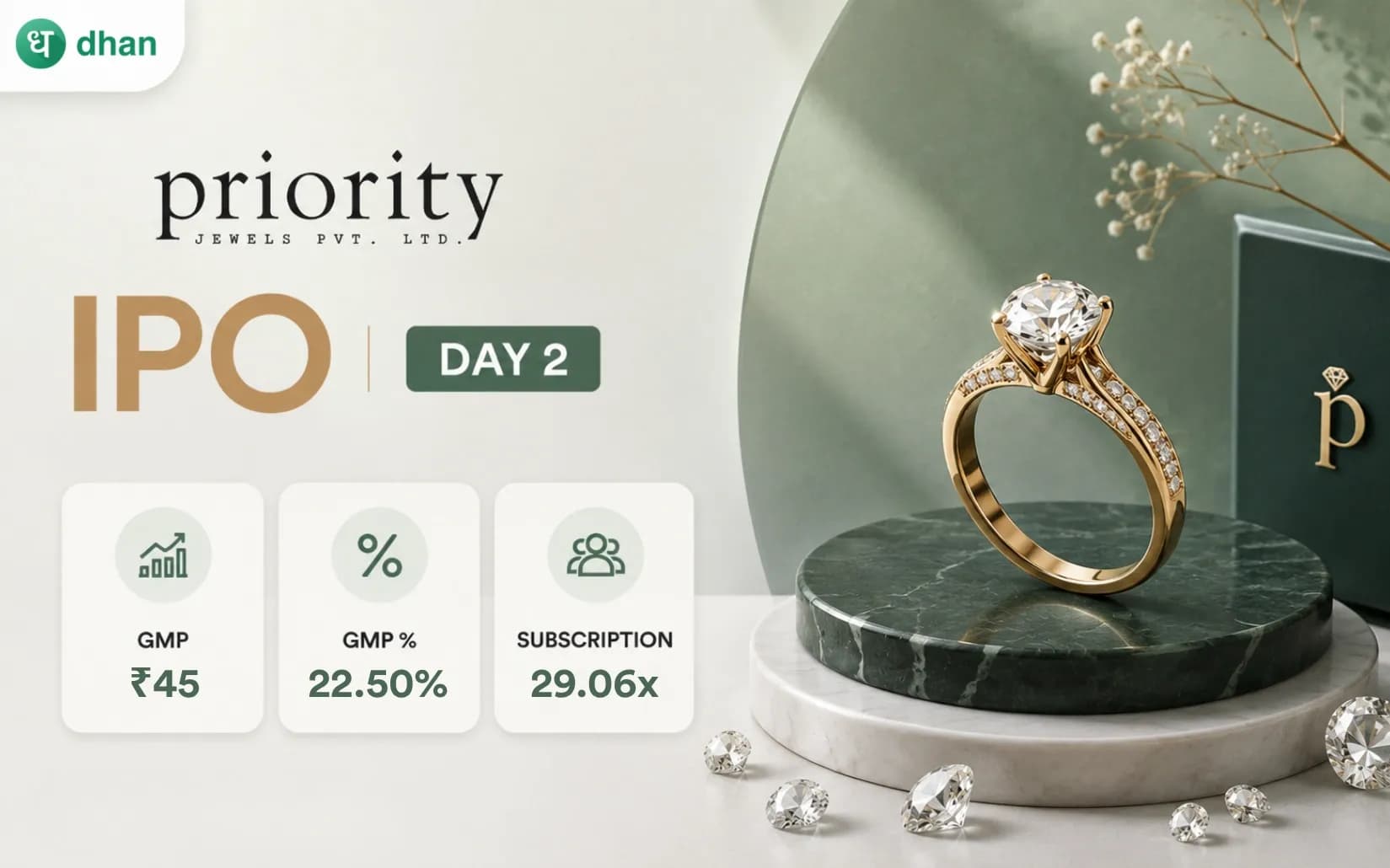 Priority Jewels IPO GMP Day 2: GMP ₹45 (22.50%) & 29.06x Subscribed