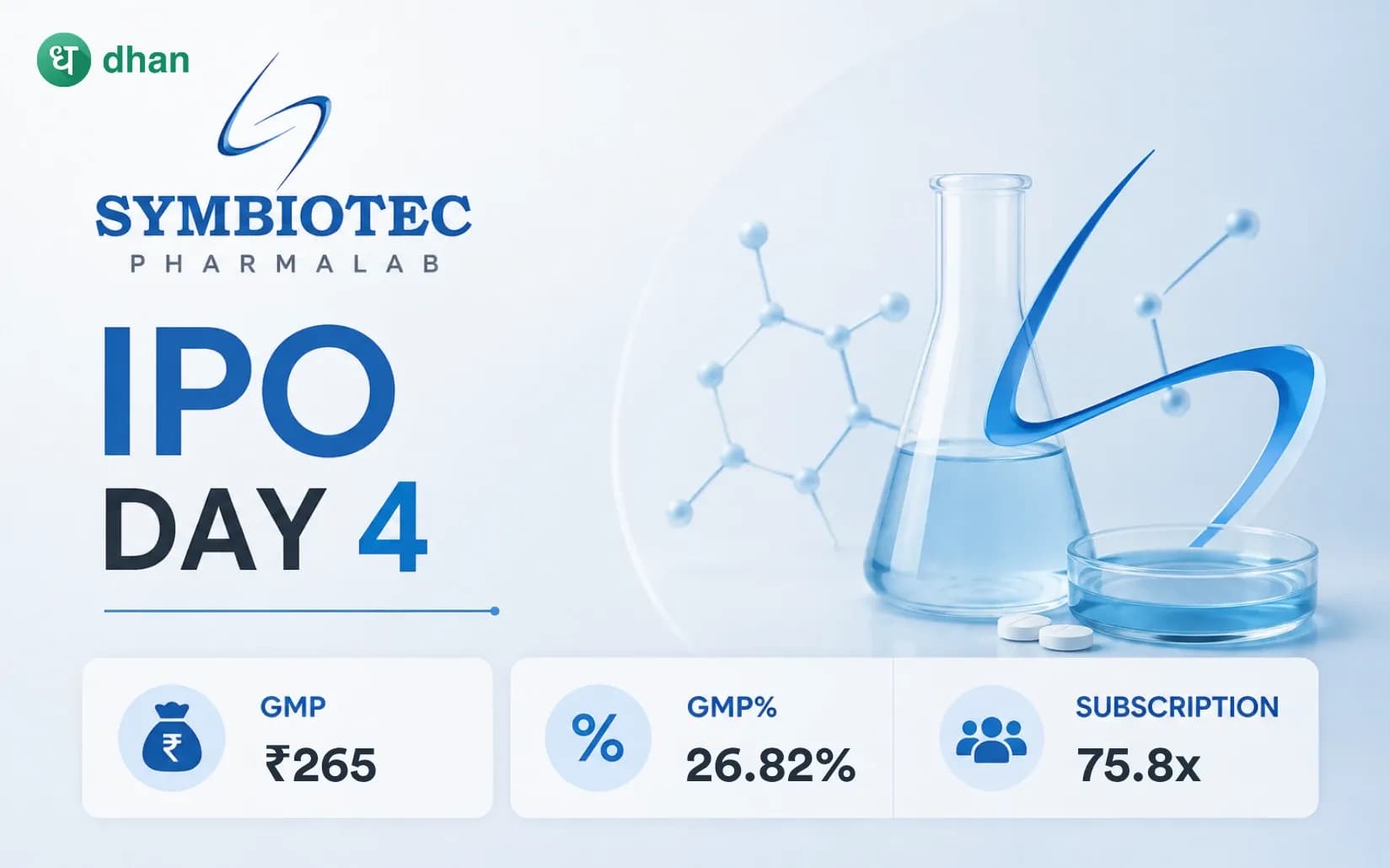 Symbiotec Pharmalab IPO GMP Day 4: GMP ₹265 (26.82%) & 75.08x Subscribed
