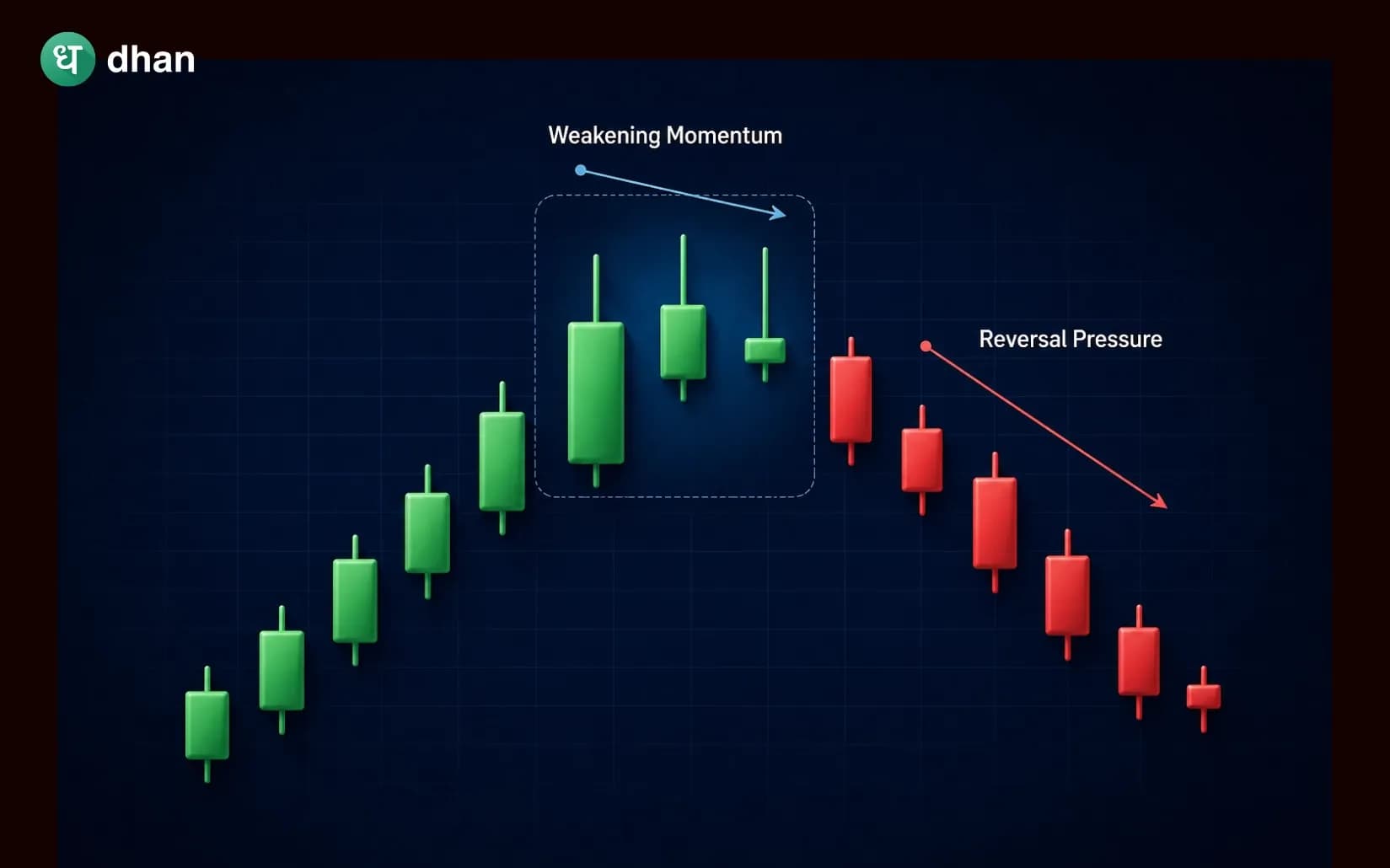 Advance Block Candlestick Pattern