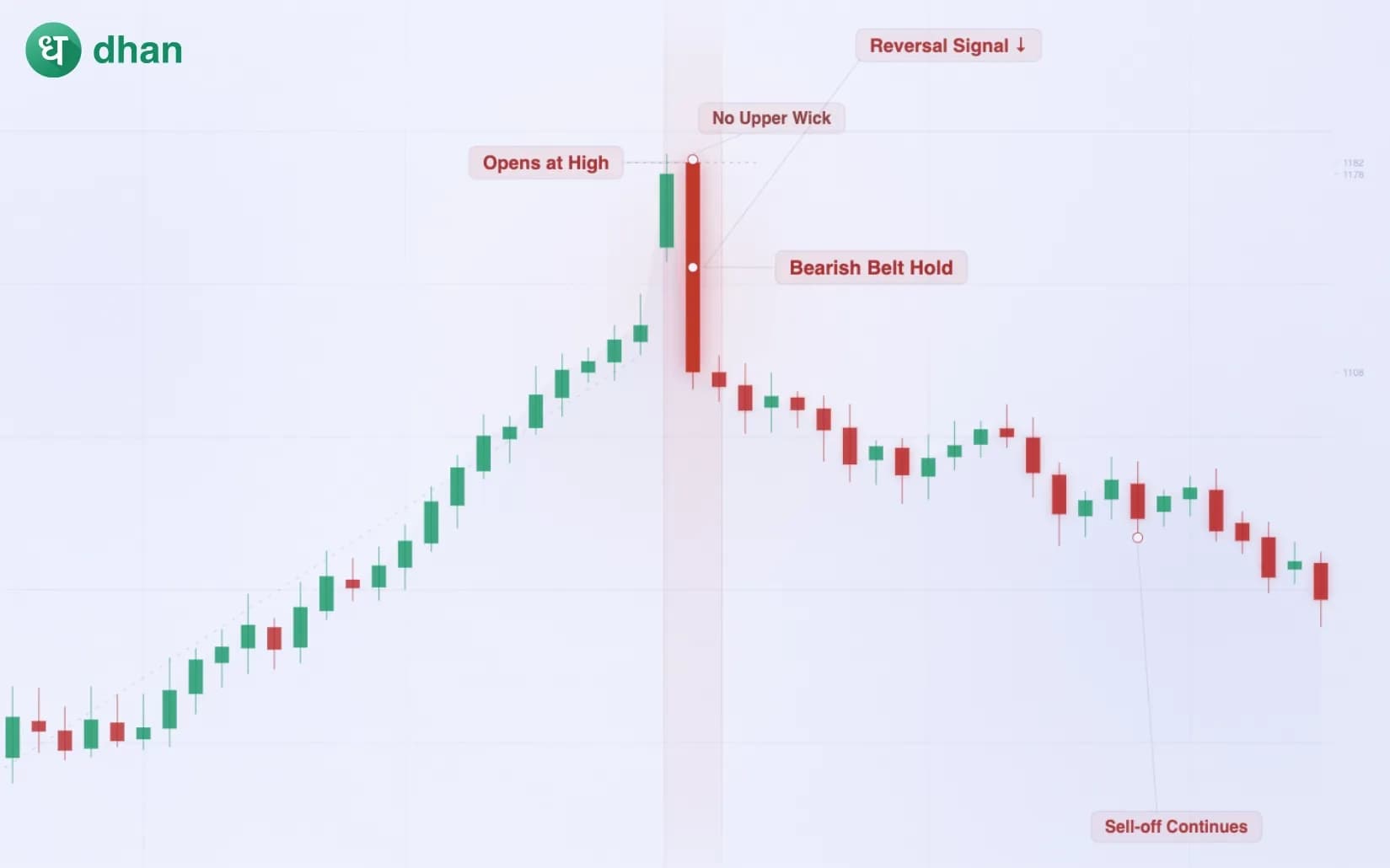 Bearish Belt Hold Candlestick Pattern