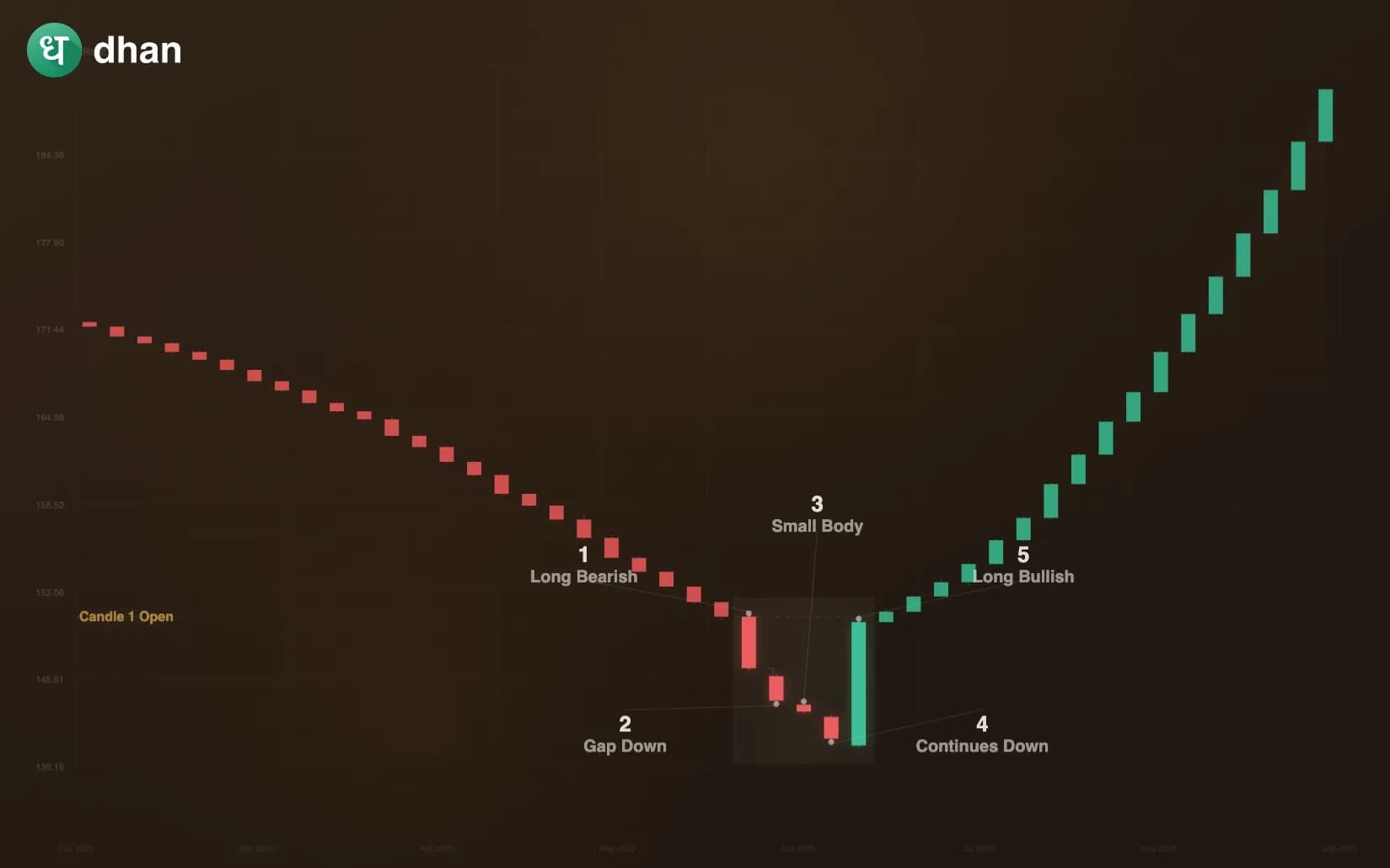Bullish Breakaway Candlestick Pattern