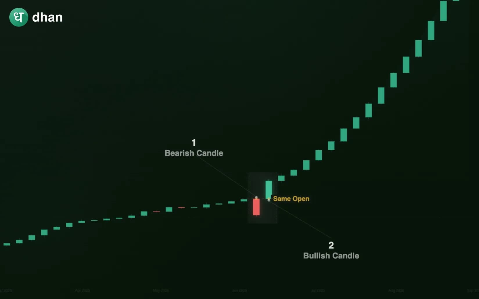 Bullish Separating Lines Candlestick Pattern