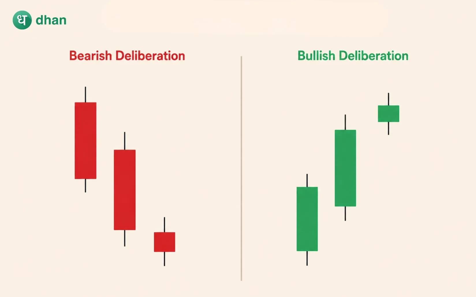 Deliberation Candlestick Pattern