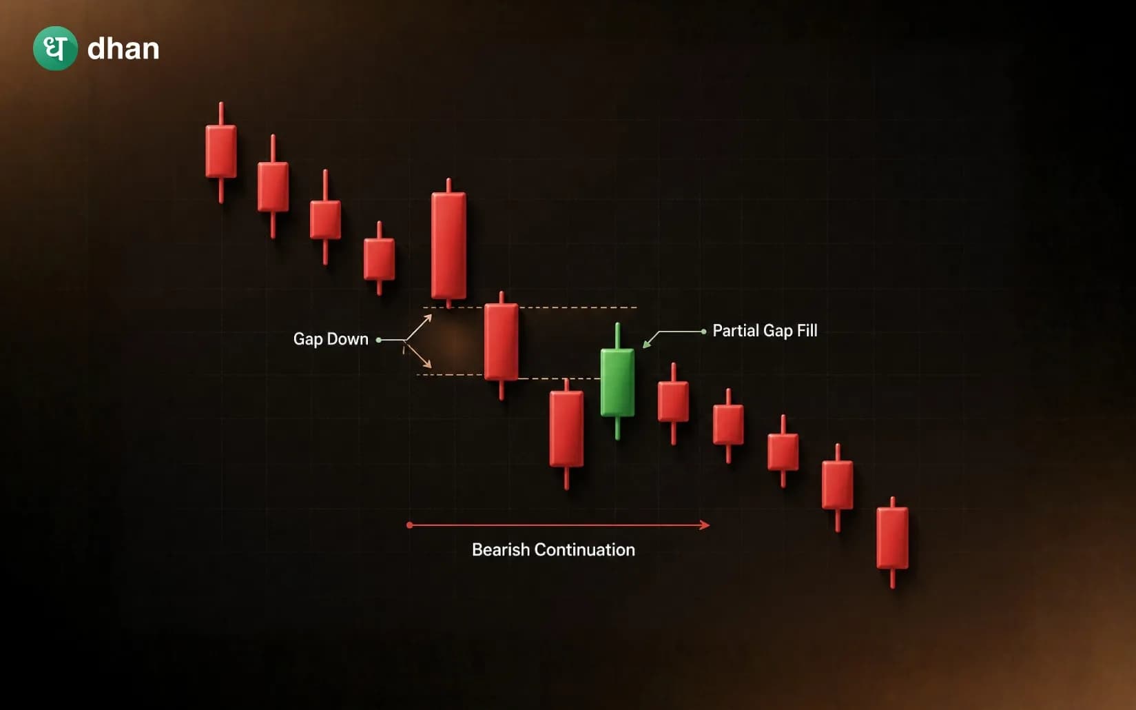 Downside Tasuki Gap