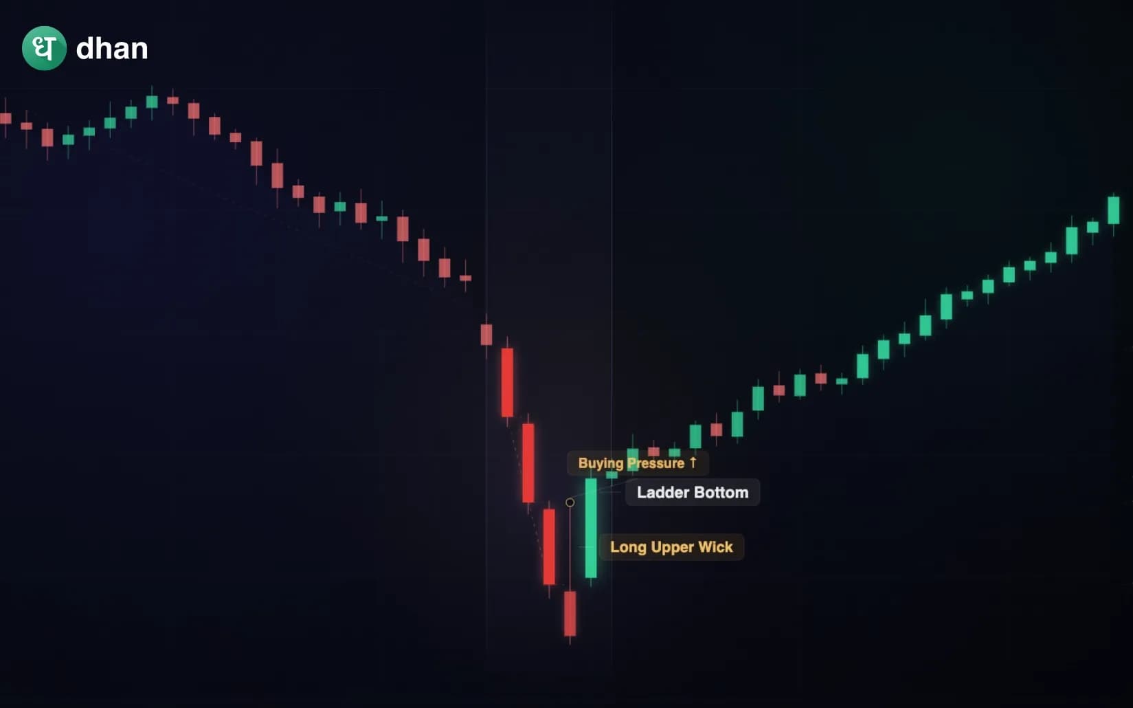 Ladder Bottom Candlestick Pattern