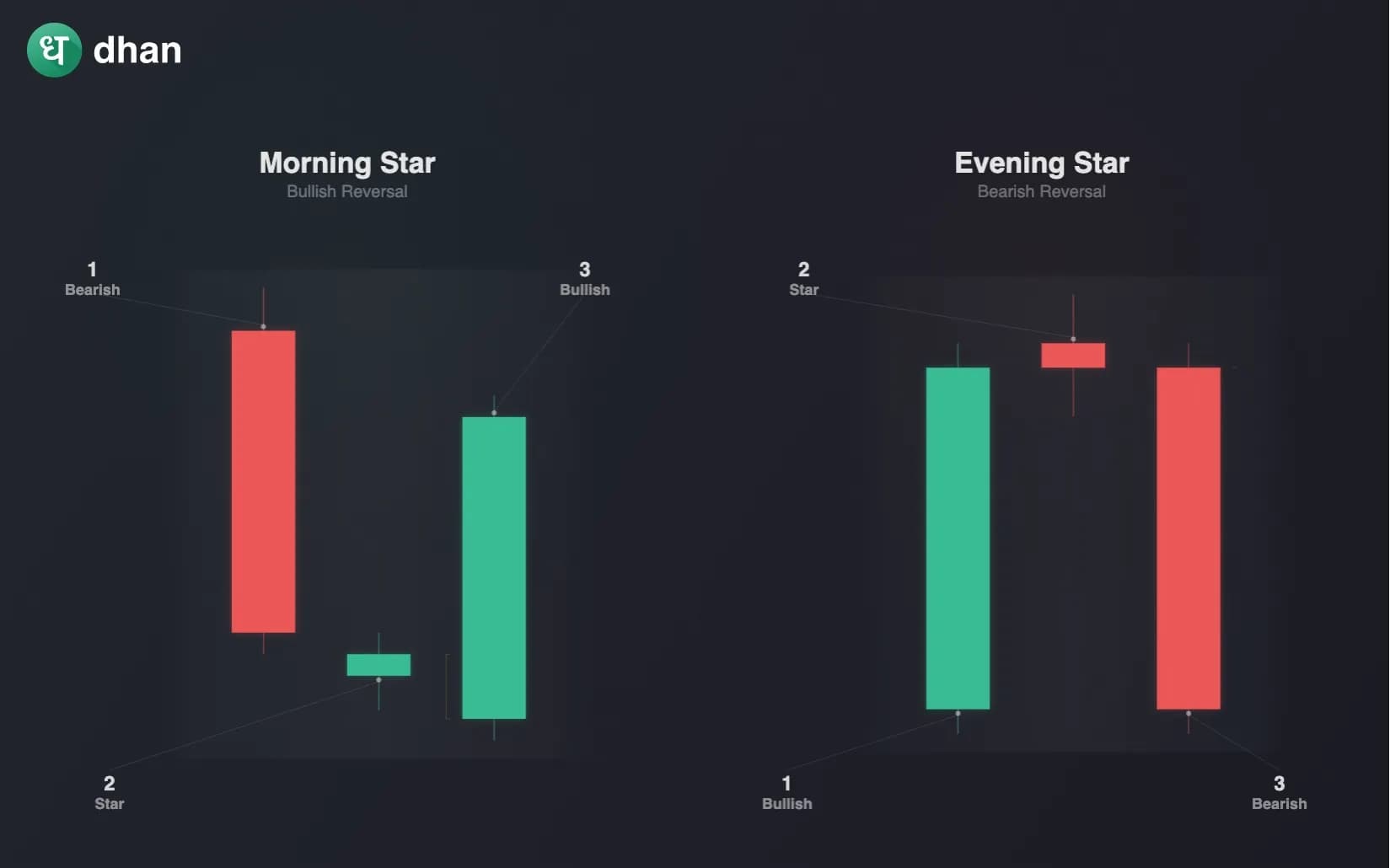 Morning Star vs Evening Star