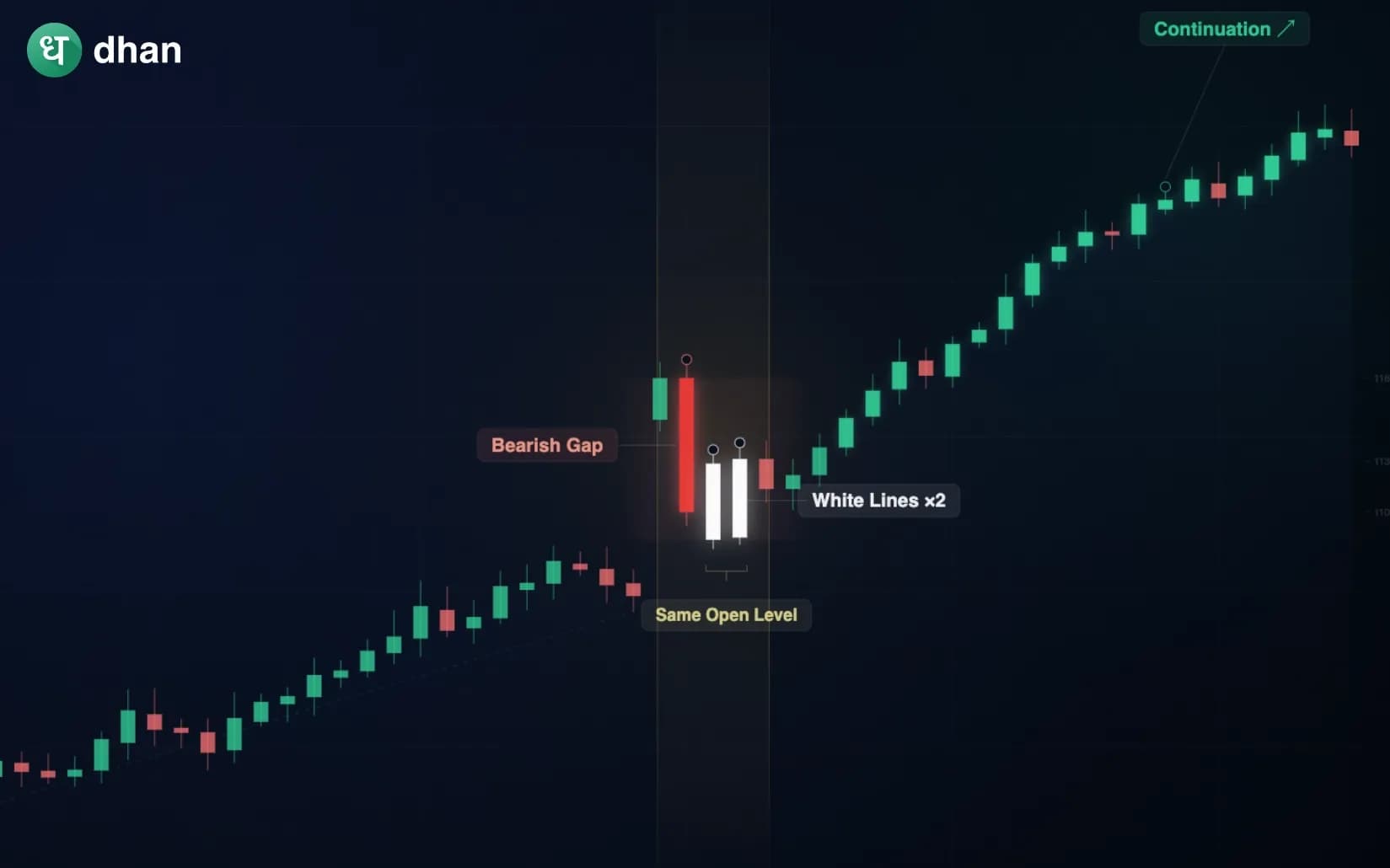 Side-by-Side White Lines Candlestick Pattern