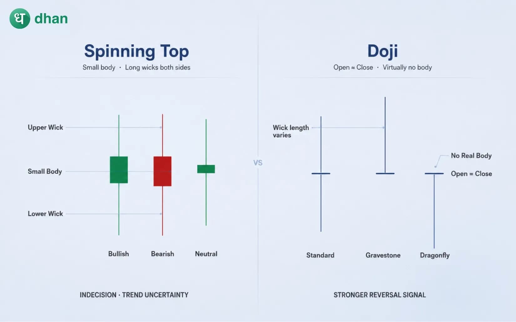 Spinning Top vs Doji