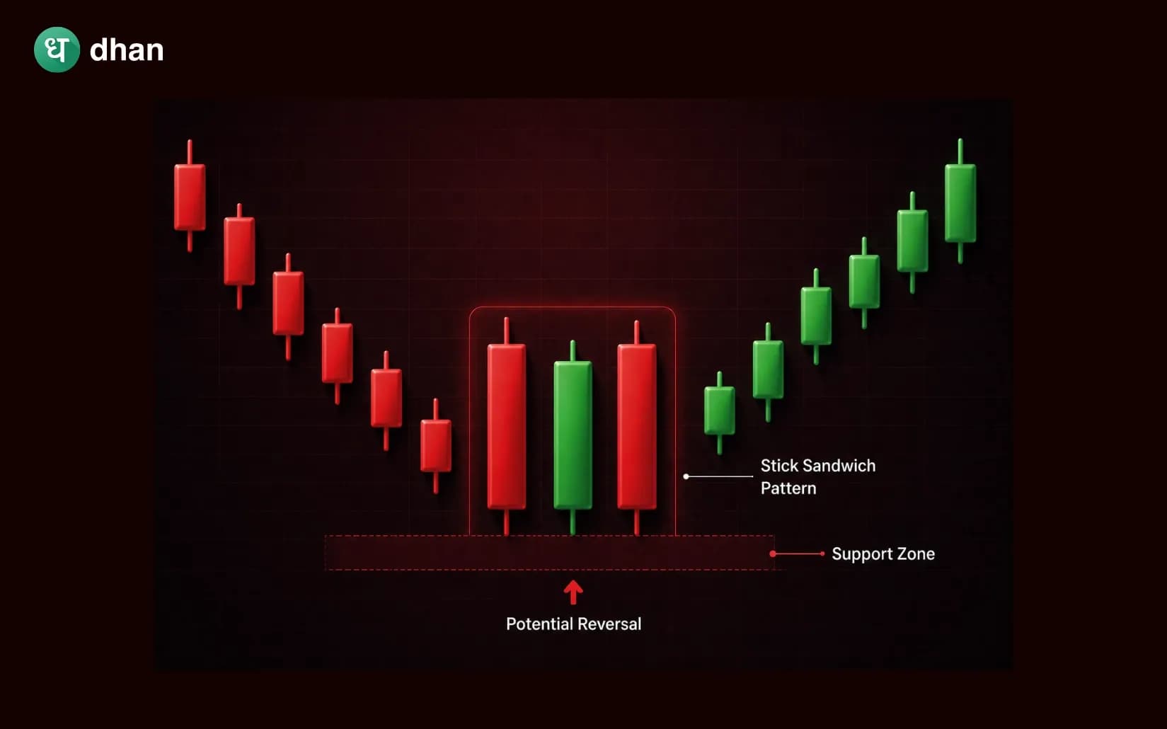 Stick Sandwich Candlestick Pattern