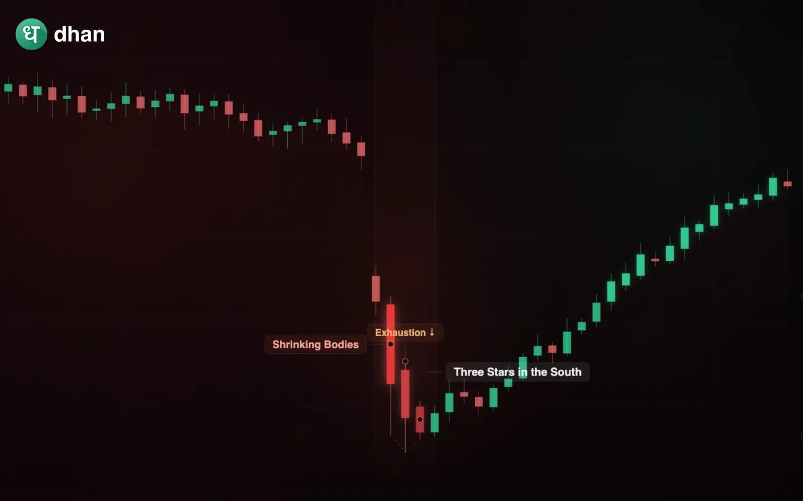 Three Stars in the South Candlestick Pattern