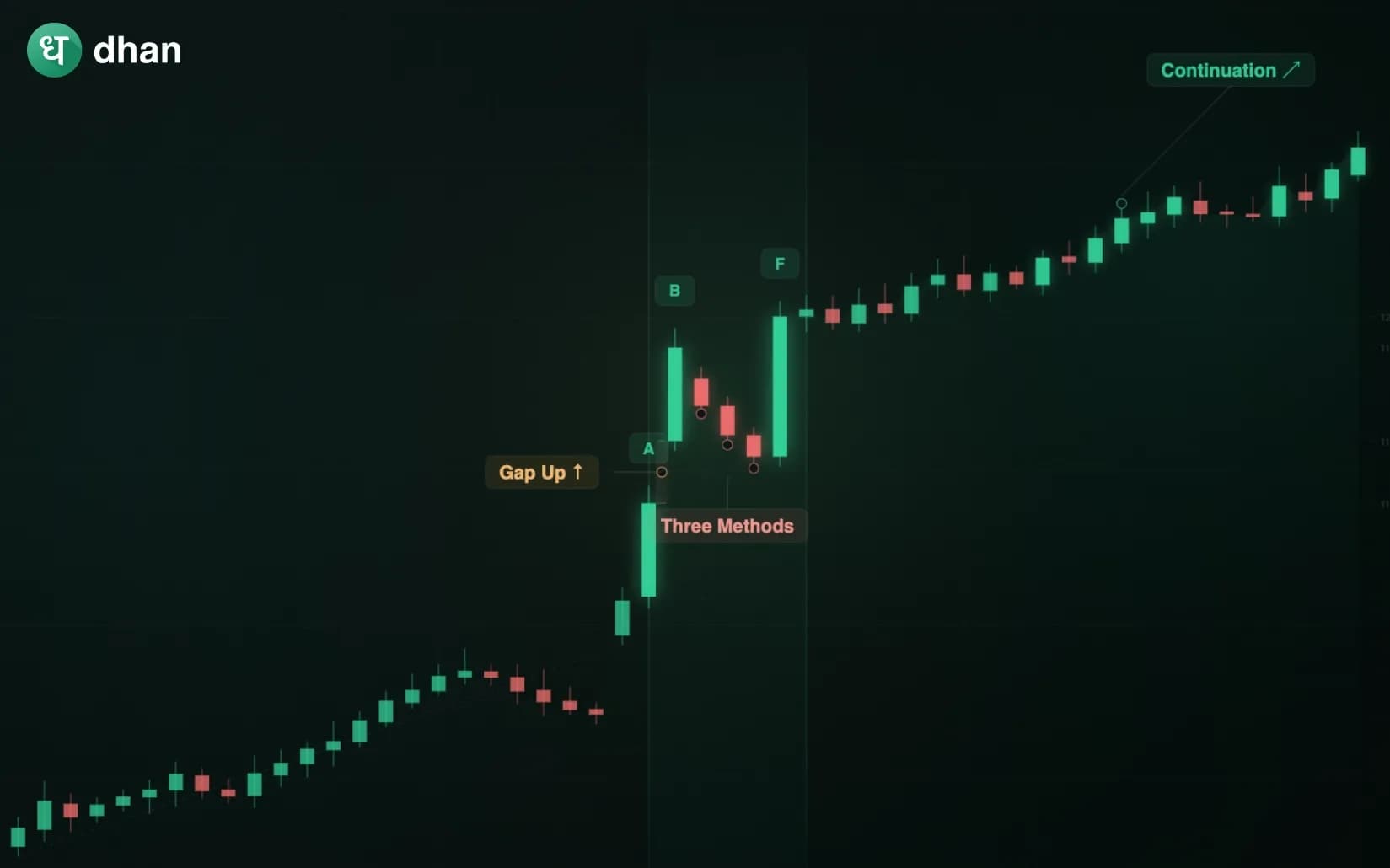 Upside Gap Three Methods