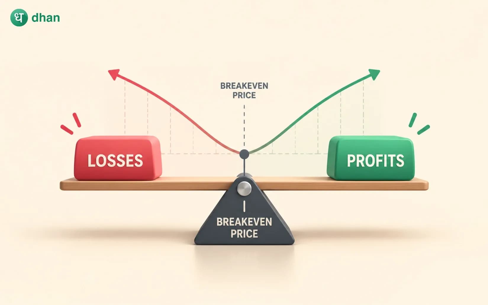Breakeven Price in Option Trading Explained