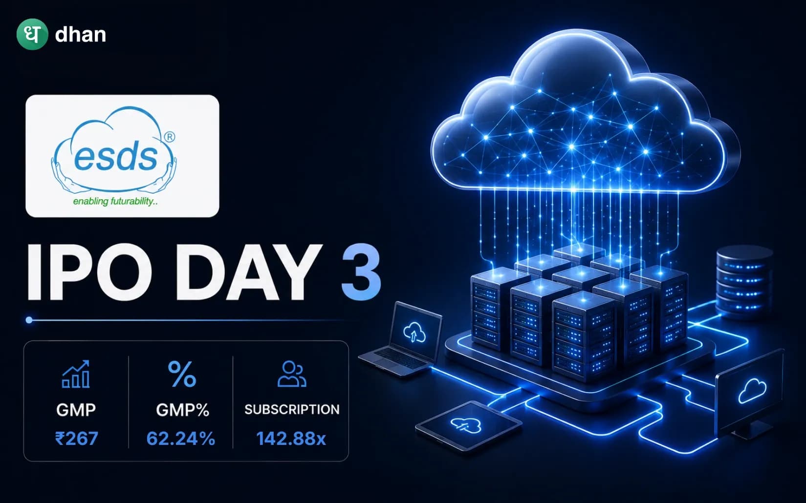 ESDS Software Solution IPO GMP Day 3: GMP at ₹267 (62.24%) & 142.88x Subscribed