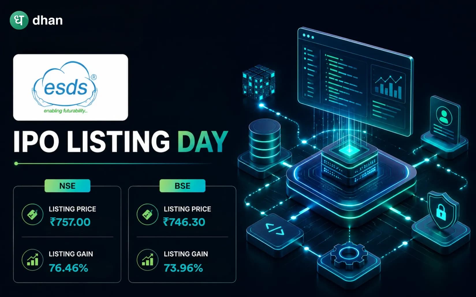 ESDS Solutions shares list at a premium of 76.46% (₹757) on NSE and 73.96% (₹746.30) on BSE
