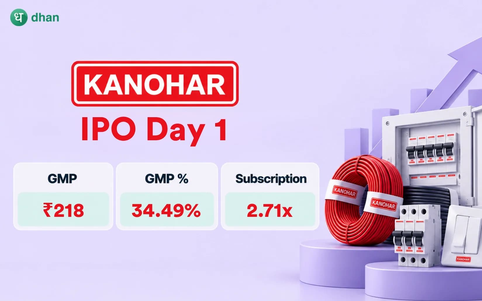 Kanohar Electricals IPO GMP Day 1: GMP 34.49%(₹218) & 2.71x subscribed