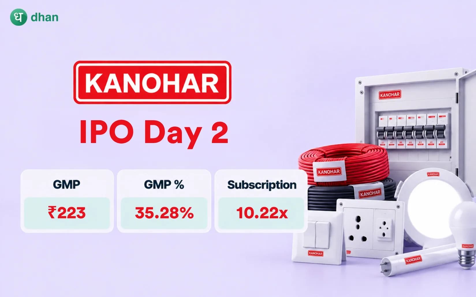 Kanohar Electricals IPO GMP Day 2: GMP ₹223 (35.28%) & 10.22x subscribed