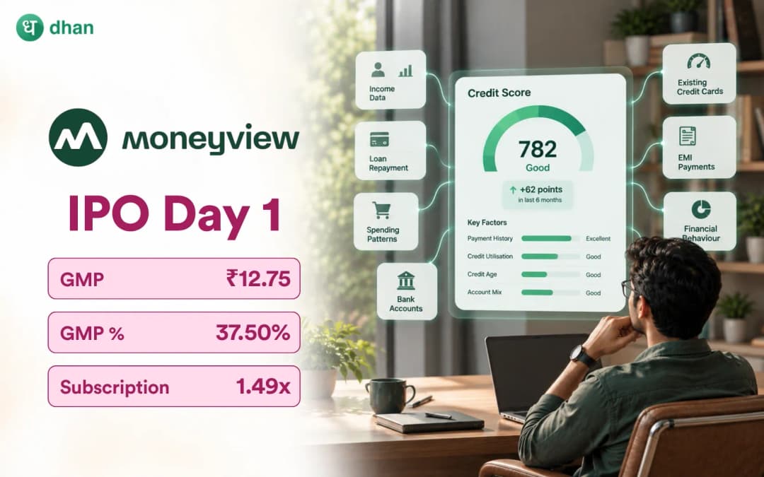 Moneyview IPO GMP Day 1: GMP ₹12.75 (37.50%) & 1.49x subscribed