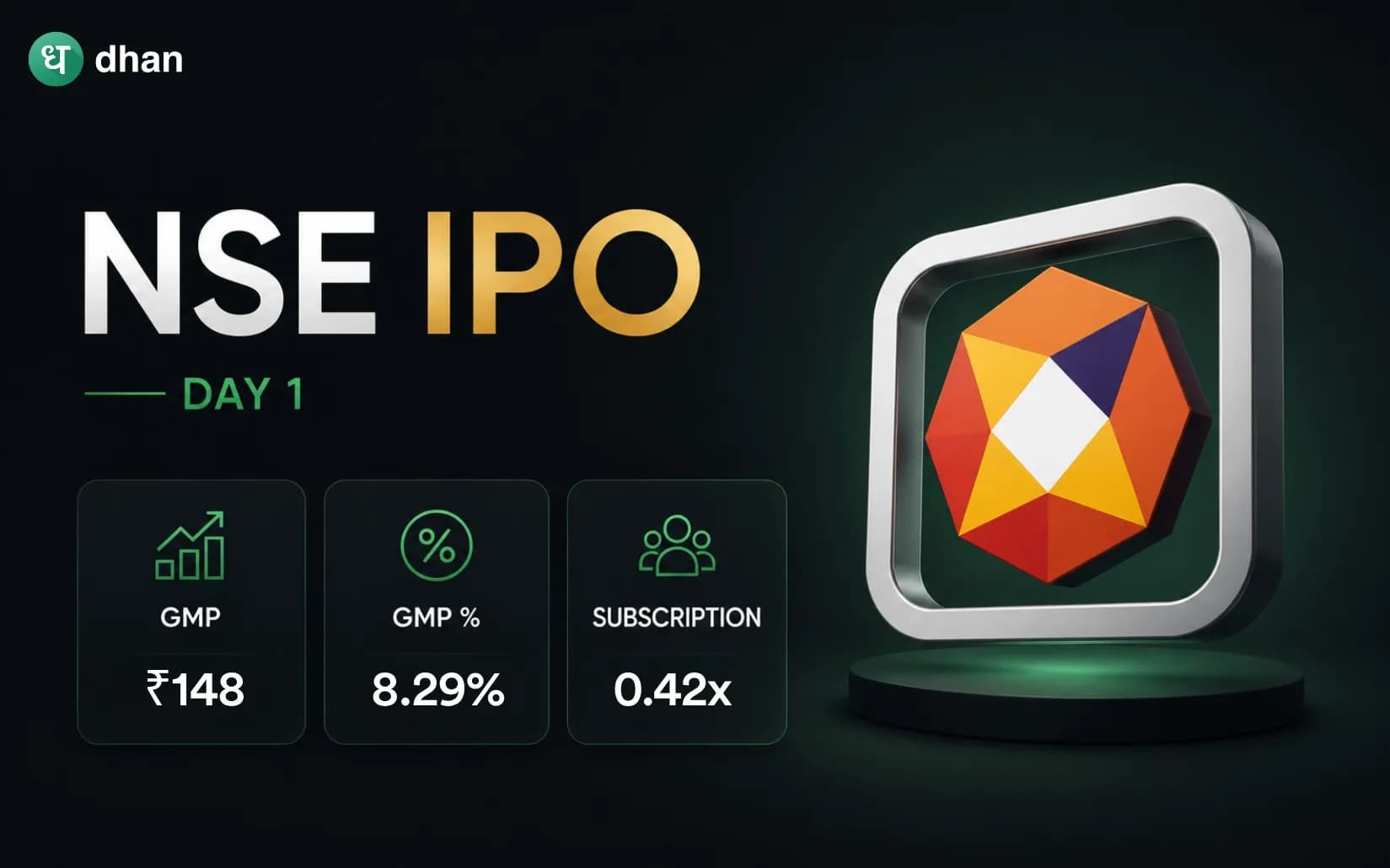 NSE IPO GMP Day 1: GMP ₹148 (8.29%) & 0.42x subscribed