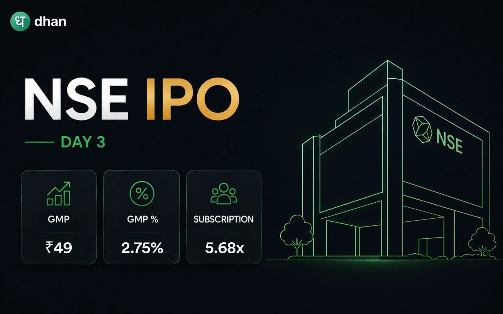 NSE IPO GMP Day 3: GMP ₹49 (2.75%) & 5.68x subscribed
