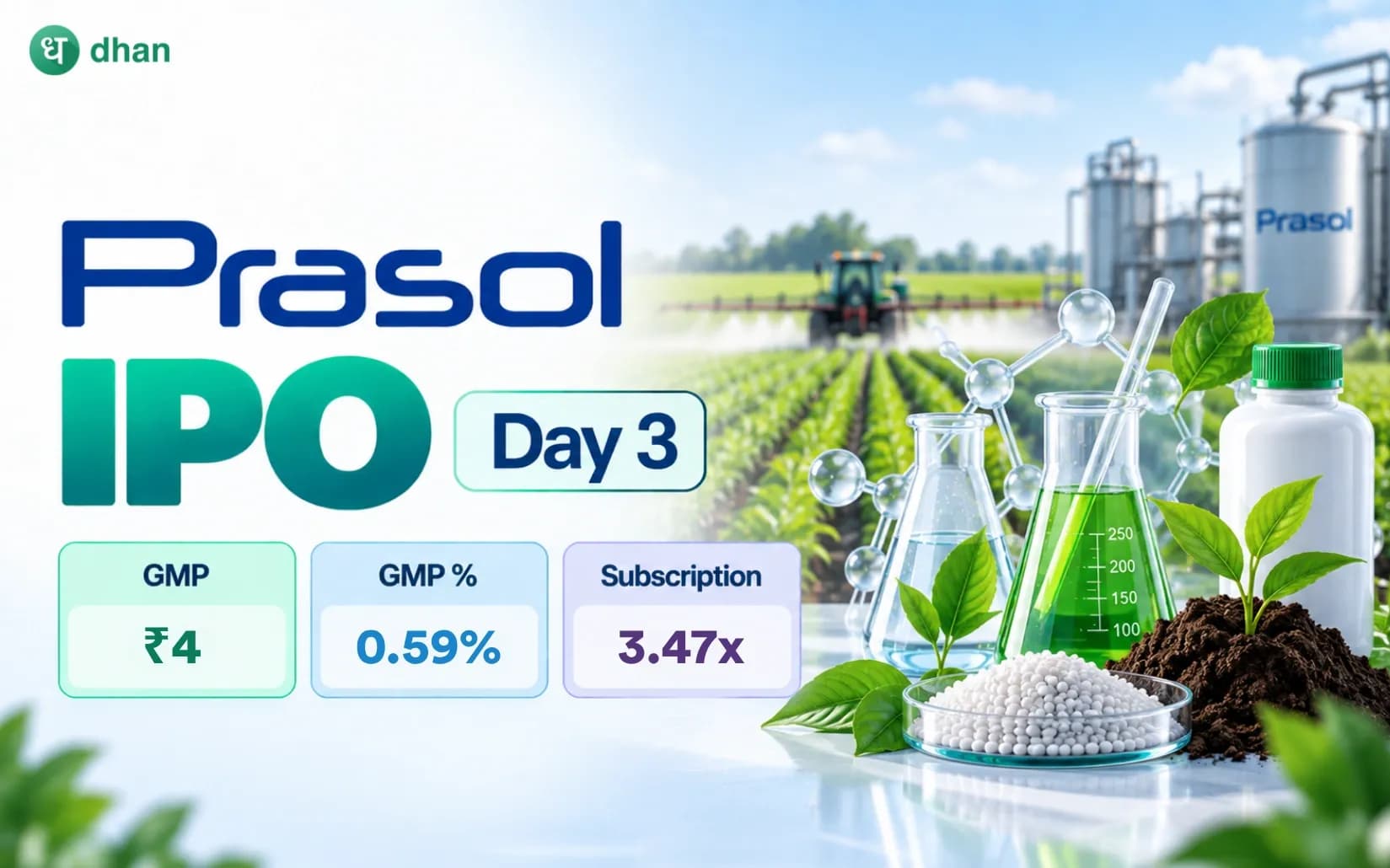 Prasol Chemicals IPO GMP Day 3: GMP ₹4 (0.59%) & 3.47x subscribed