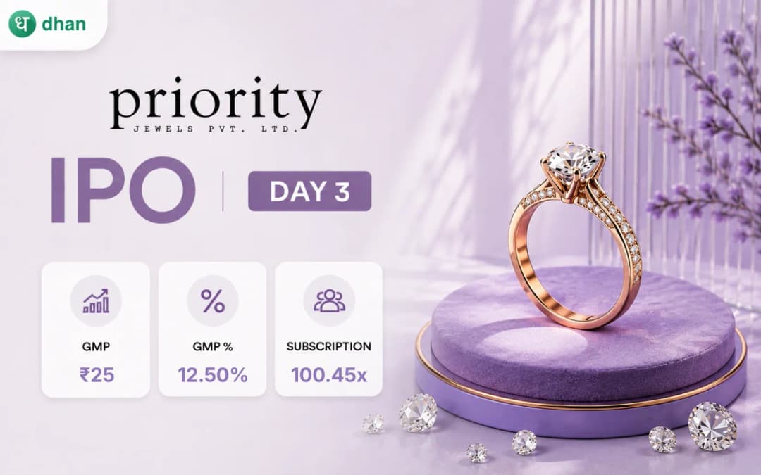 Priority Jewels IPO GMP Day 3: GMP at ₹25 (12.50%) & 100.45x Subscribed
