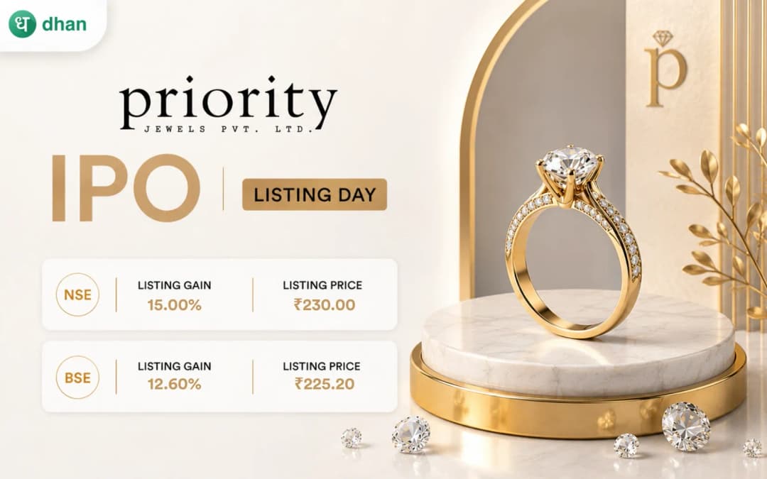 Priority Jewels shares list at a premium of 15% (₹230) on NSE and 12.60% (₹225.20) on BSE