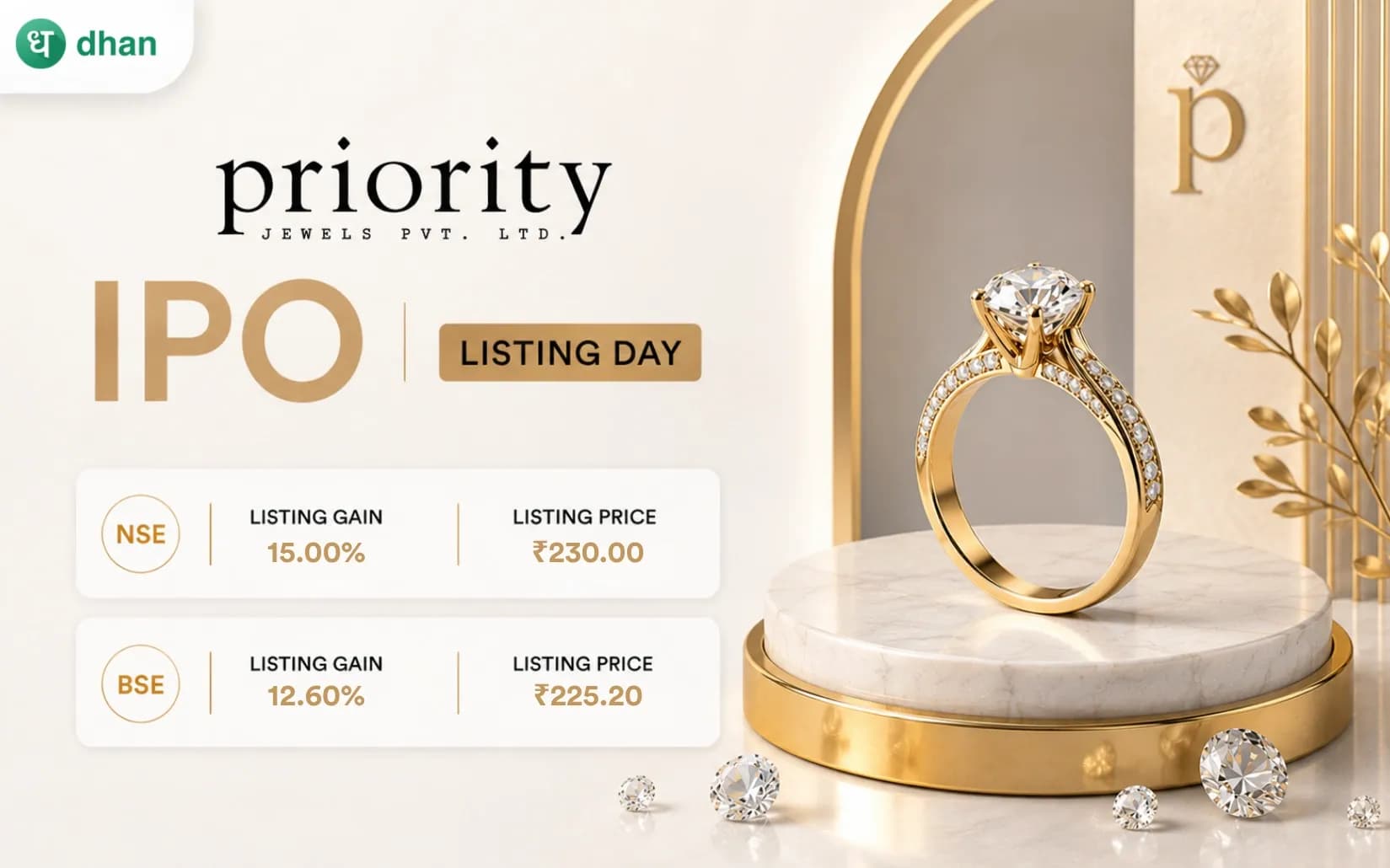 Priority Jewels shares list at a premium of 15% (₹230) on NSE and 12.60% (₹225.20) on BSE
