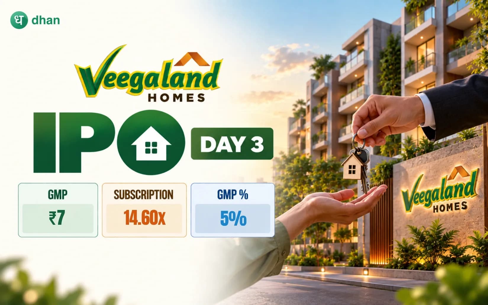 Veegaland Developers IPO GMP Day 3: GMP ₹7 (5%) & 14.60x subscribed