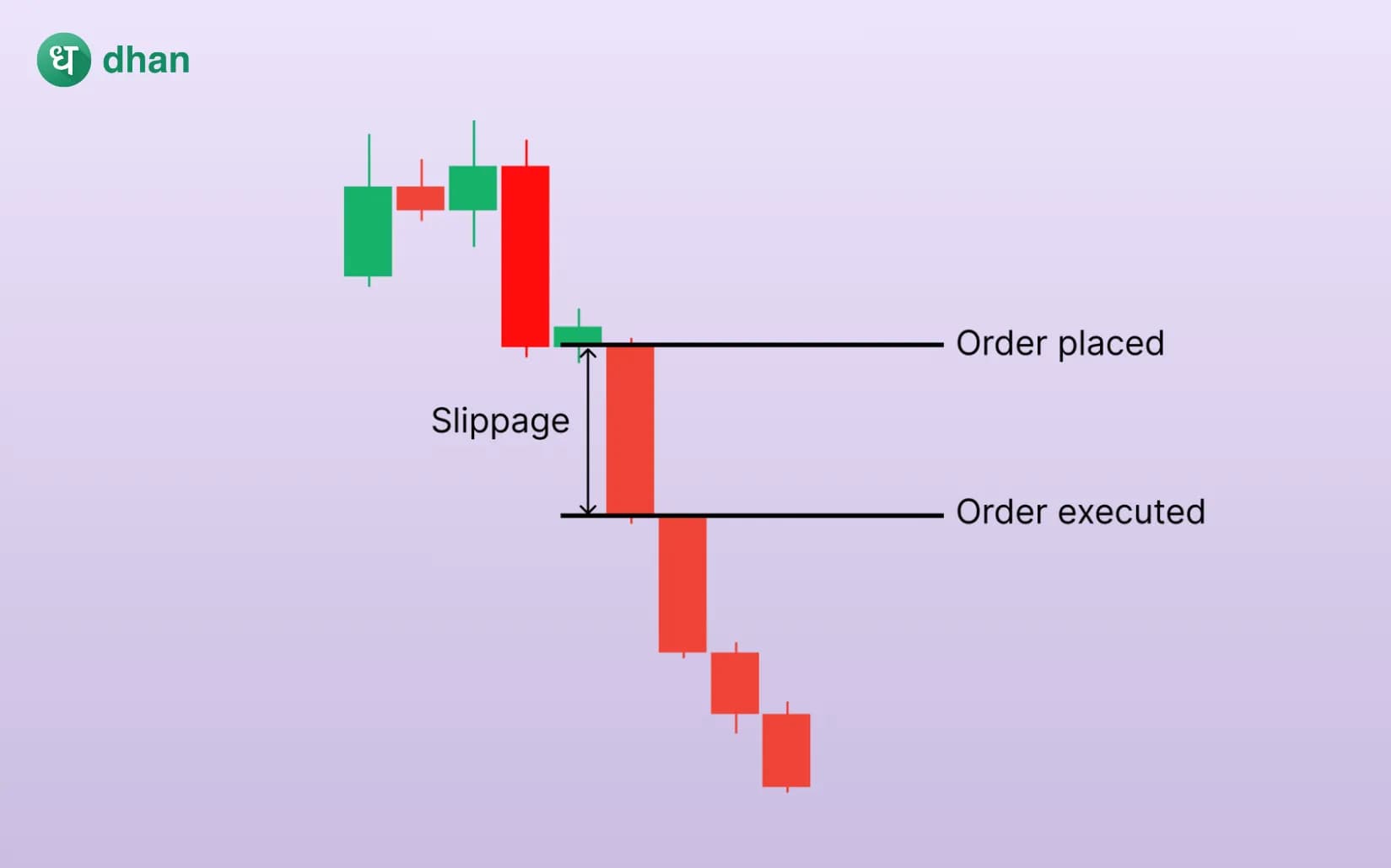 What is Order Slippage in Trading?