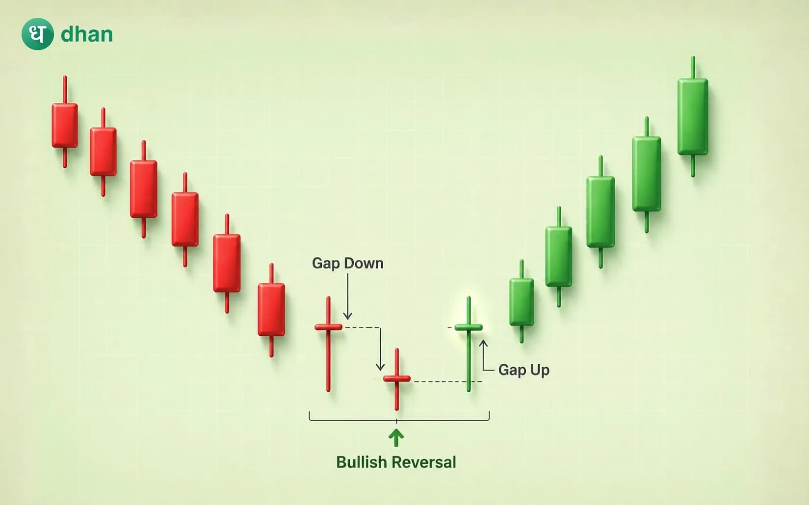 Bullish Tri-Star Candlestick Pattern