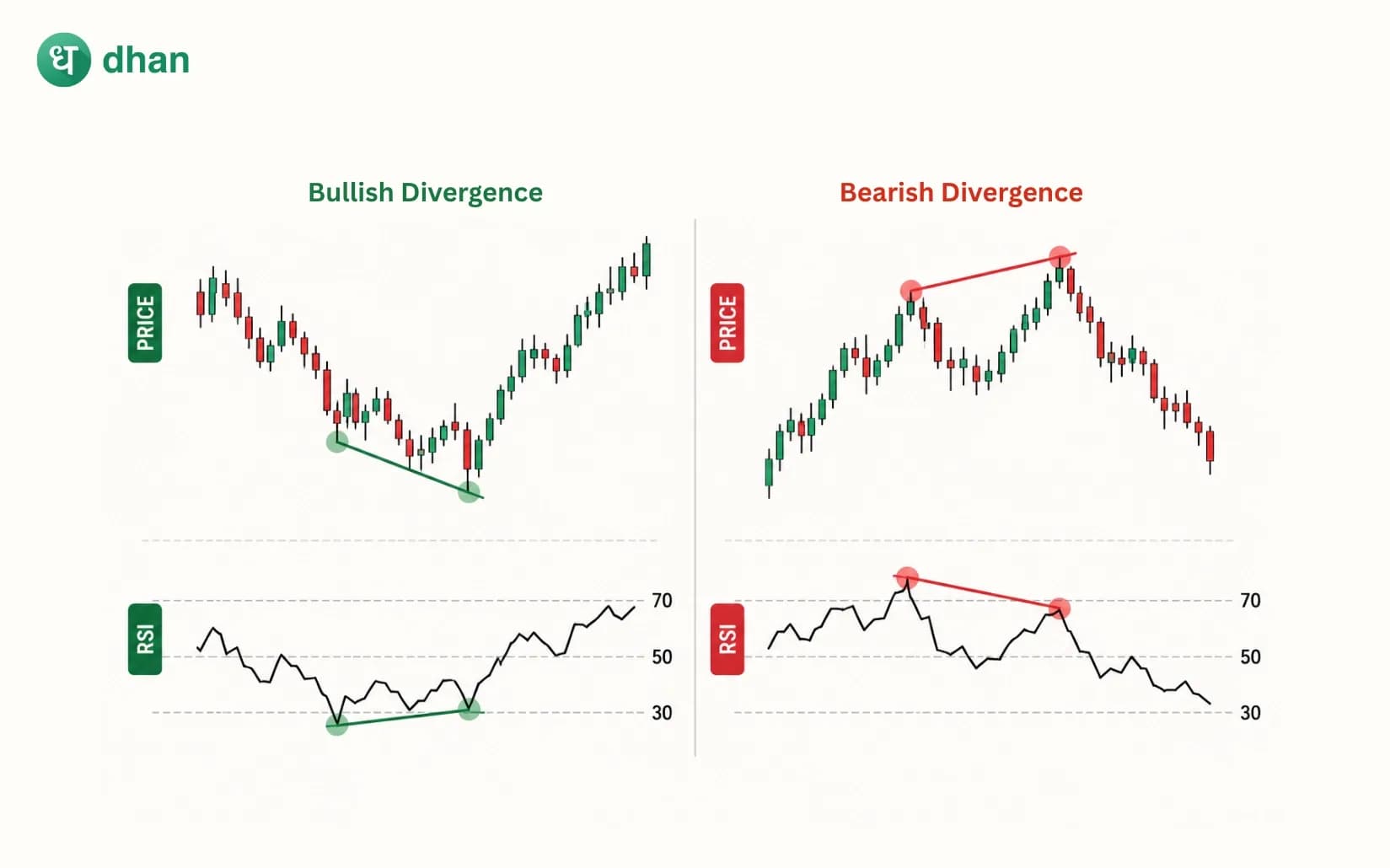 RSI Divergence Indicator