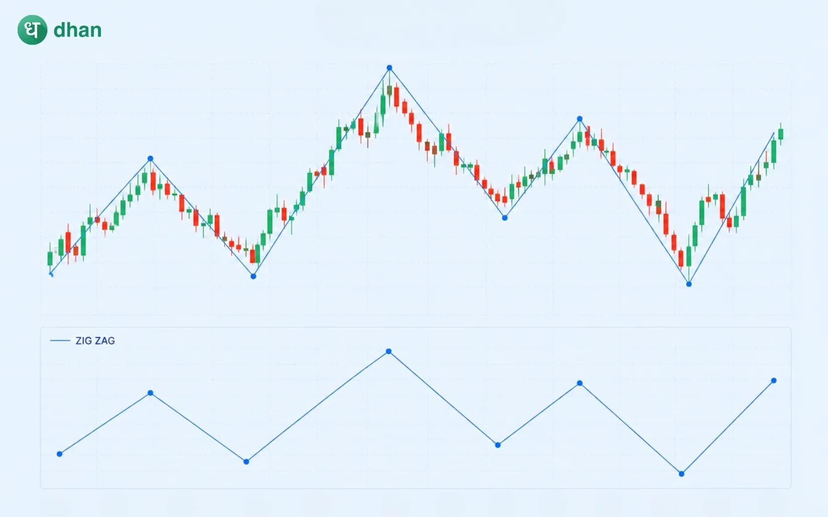 Zig-Zag Indicator