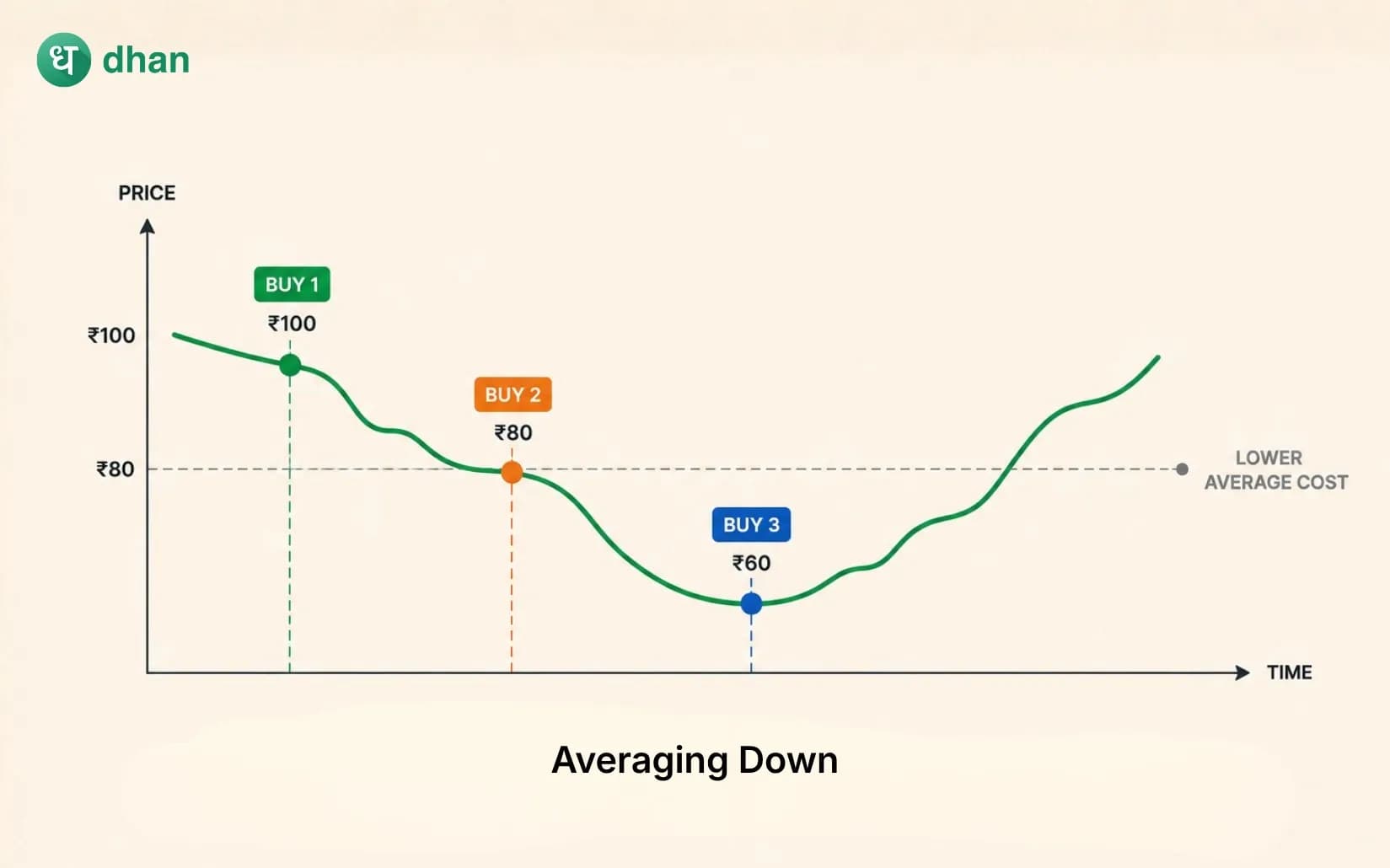 Averaging Down