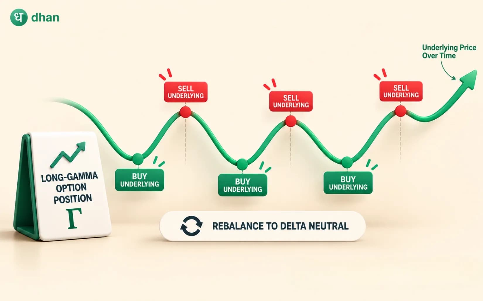 Gamma Scalping Strategy