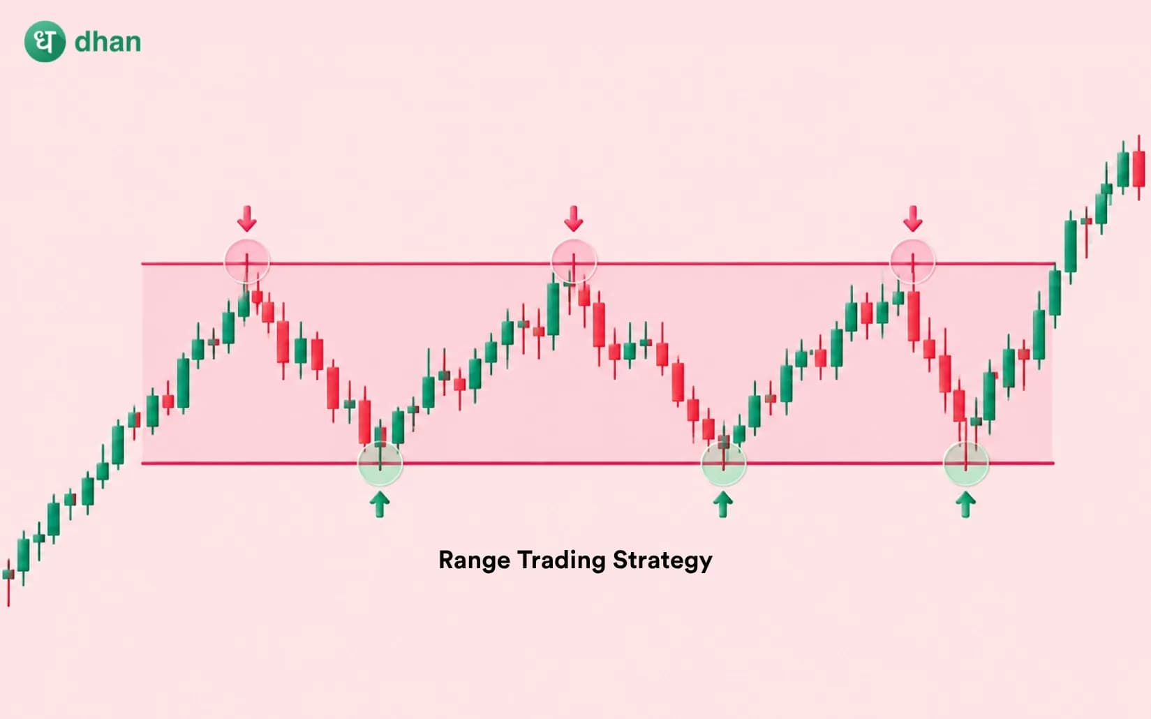 Range Trading Strategy