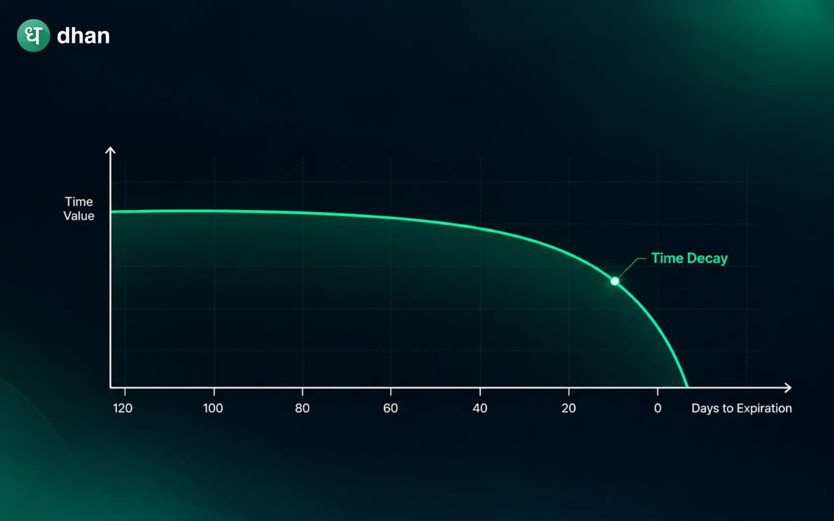 Theta Decay in Option Trading