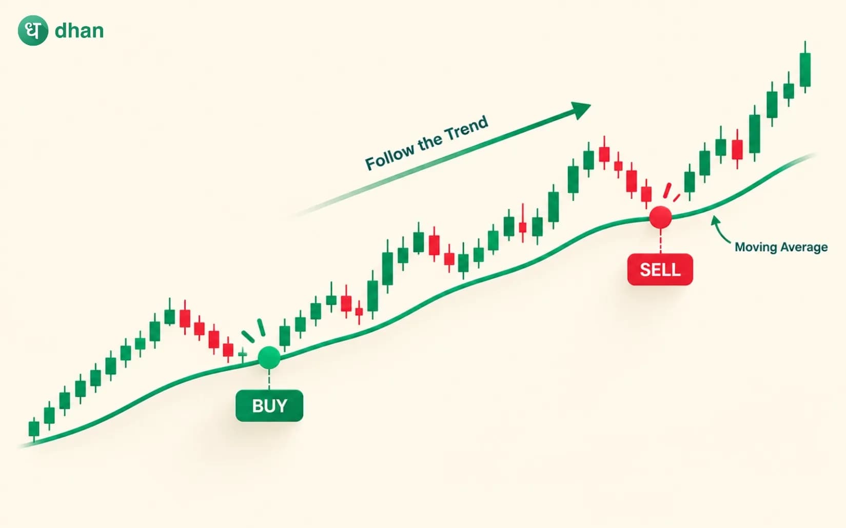 Trend Following Strategy