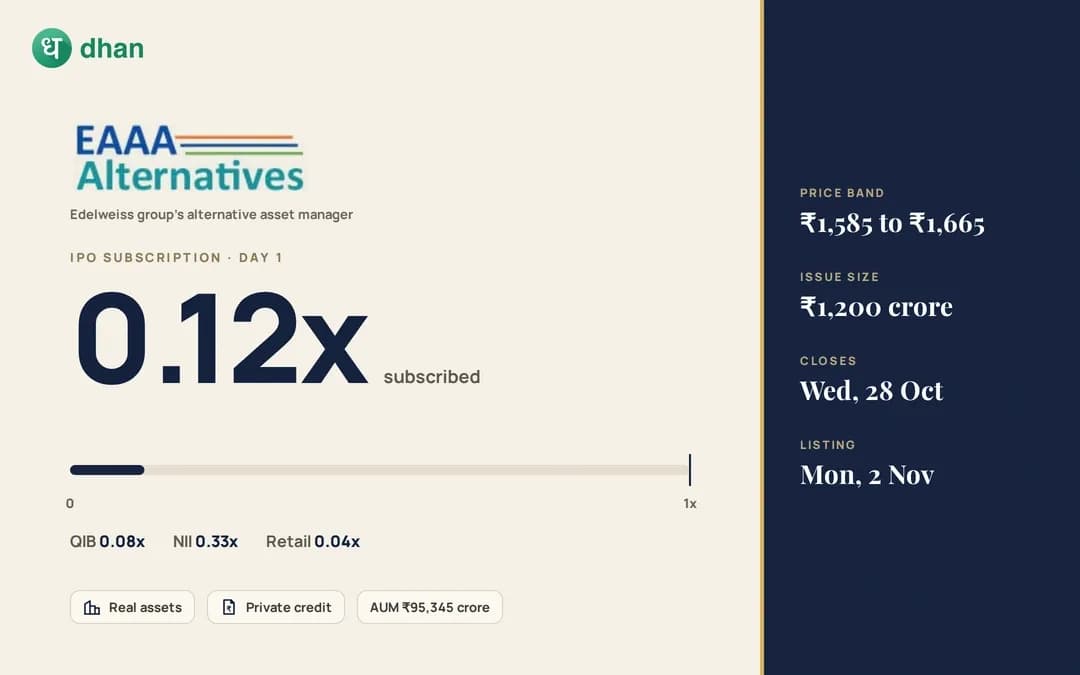 EAAA India Alternatives IPO Day 1: 0.12x subscribed, Retail portion at 0.04x